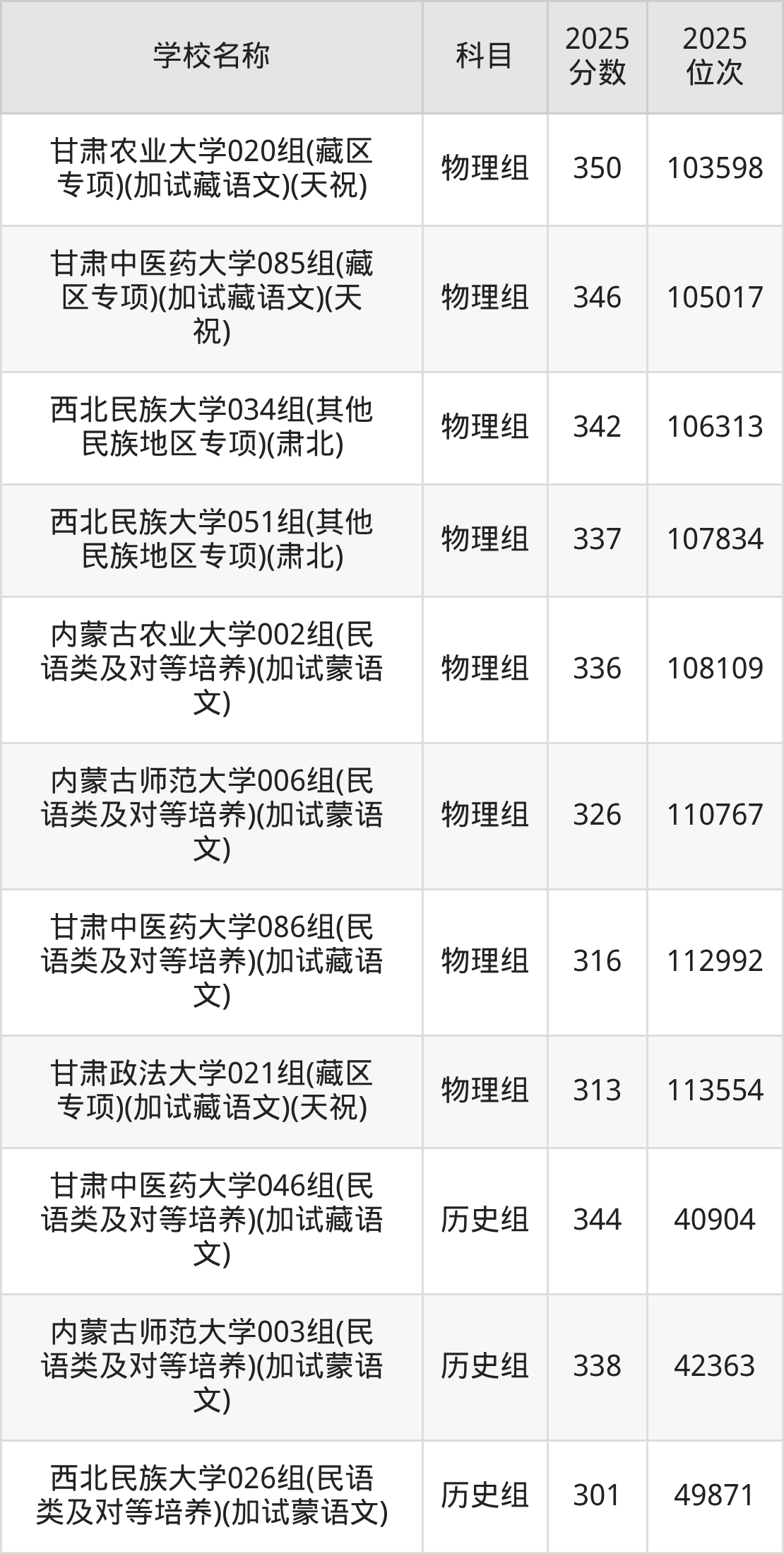 300到350分的一本大学名单（多省汇总）(图5)