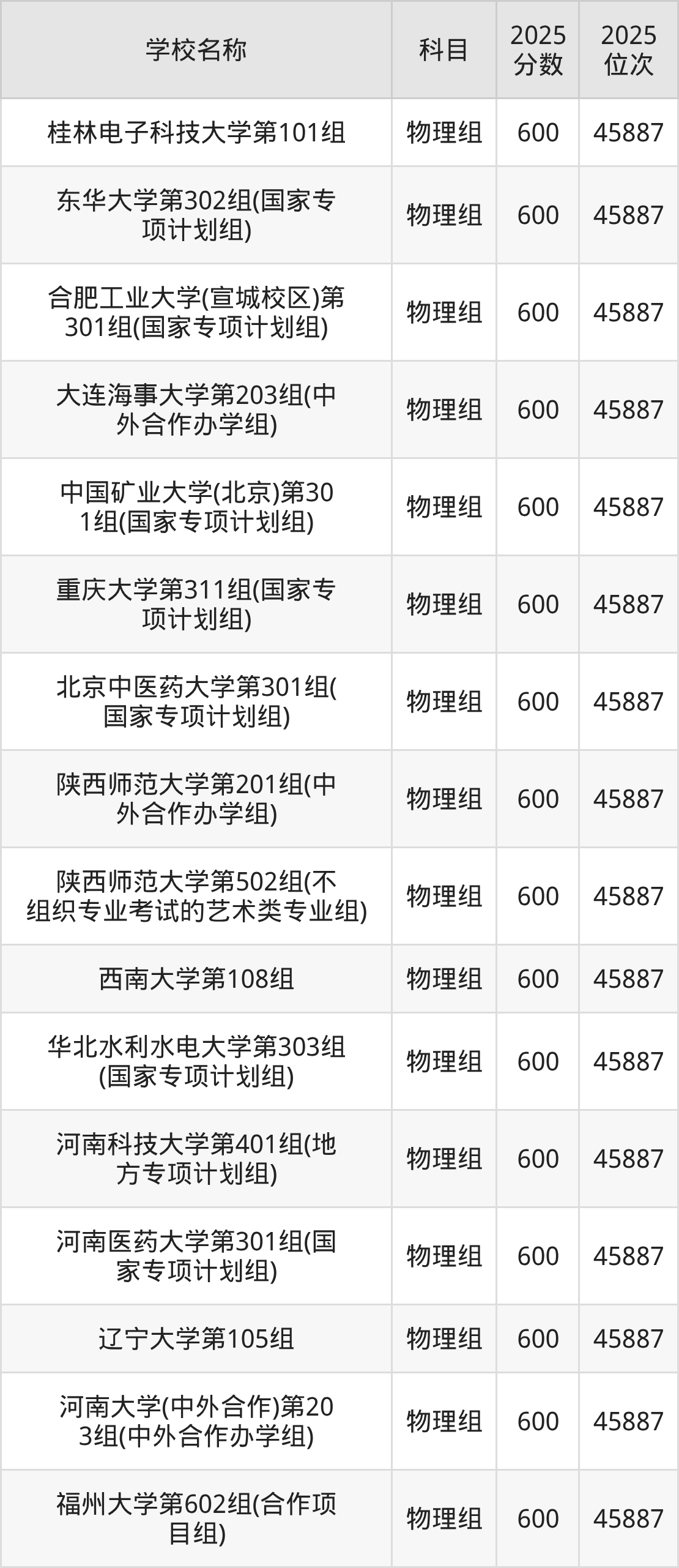 580到600分的一本大学名单（多省汇总）(图2)