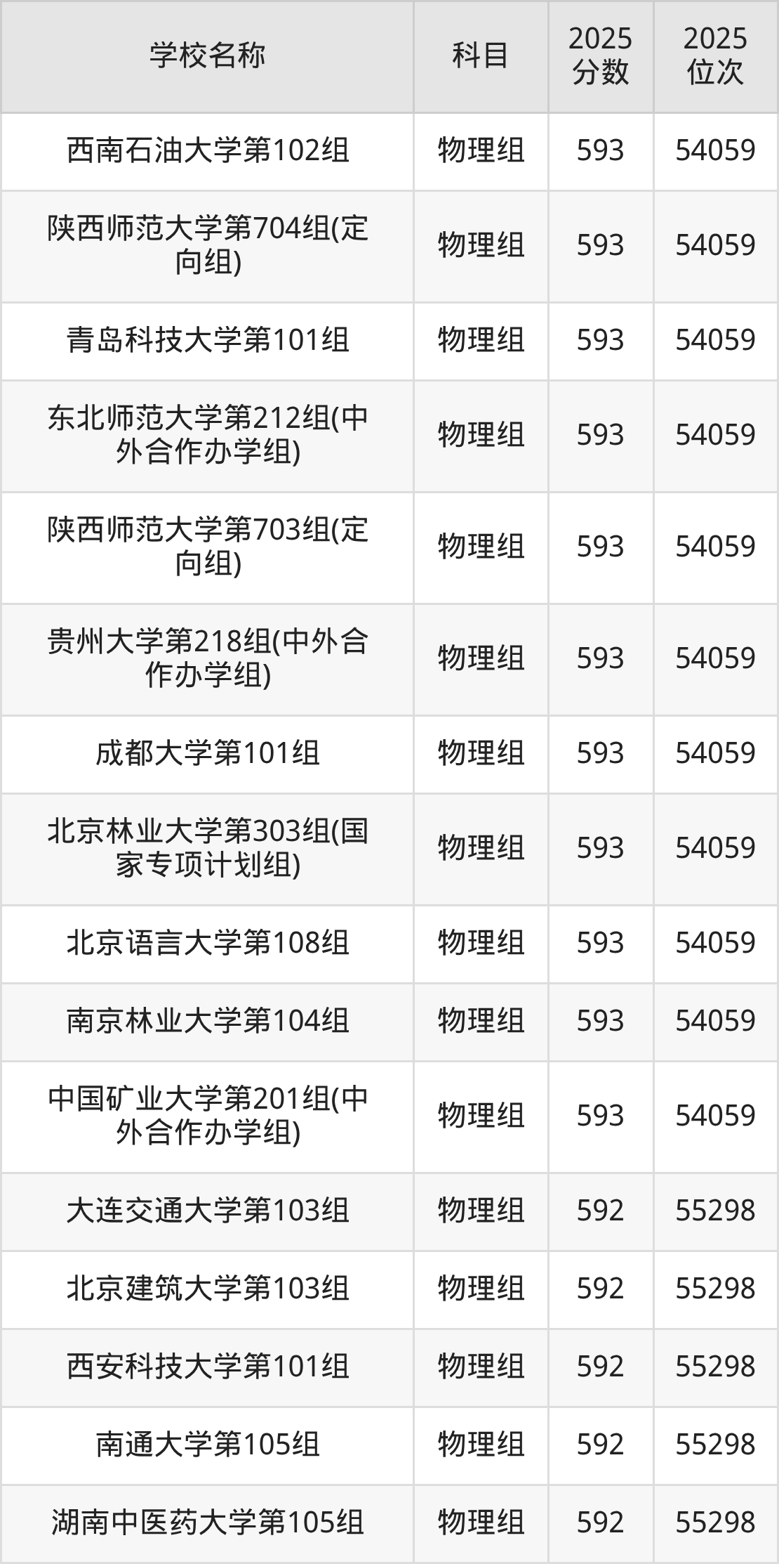 580到600分的一本大学名单（多省汇总）(图15)