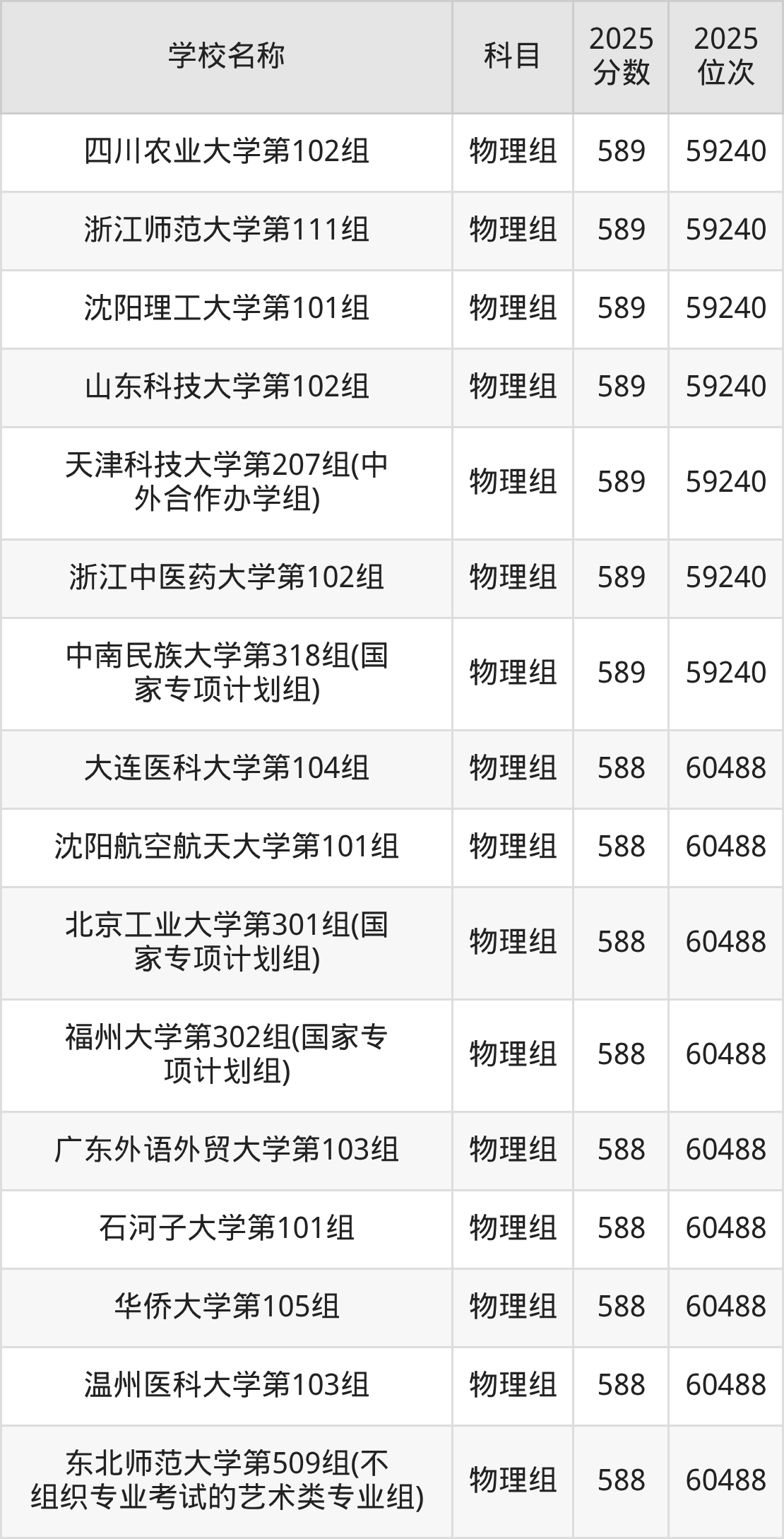 580到600分的一本大学名单（多省汇总）(图21)