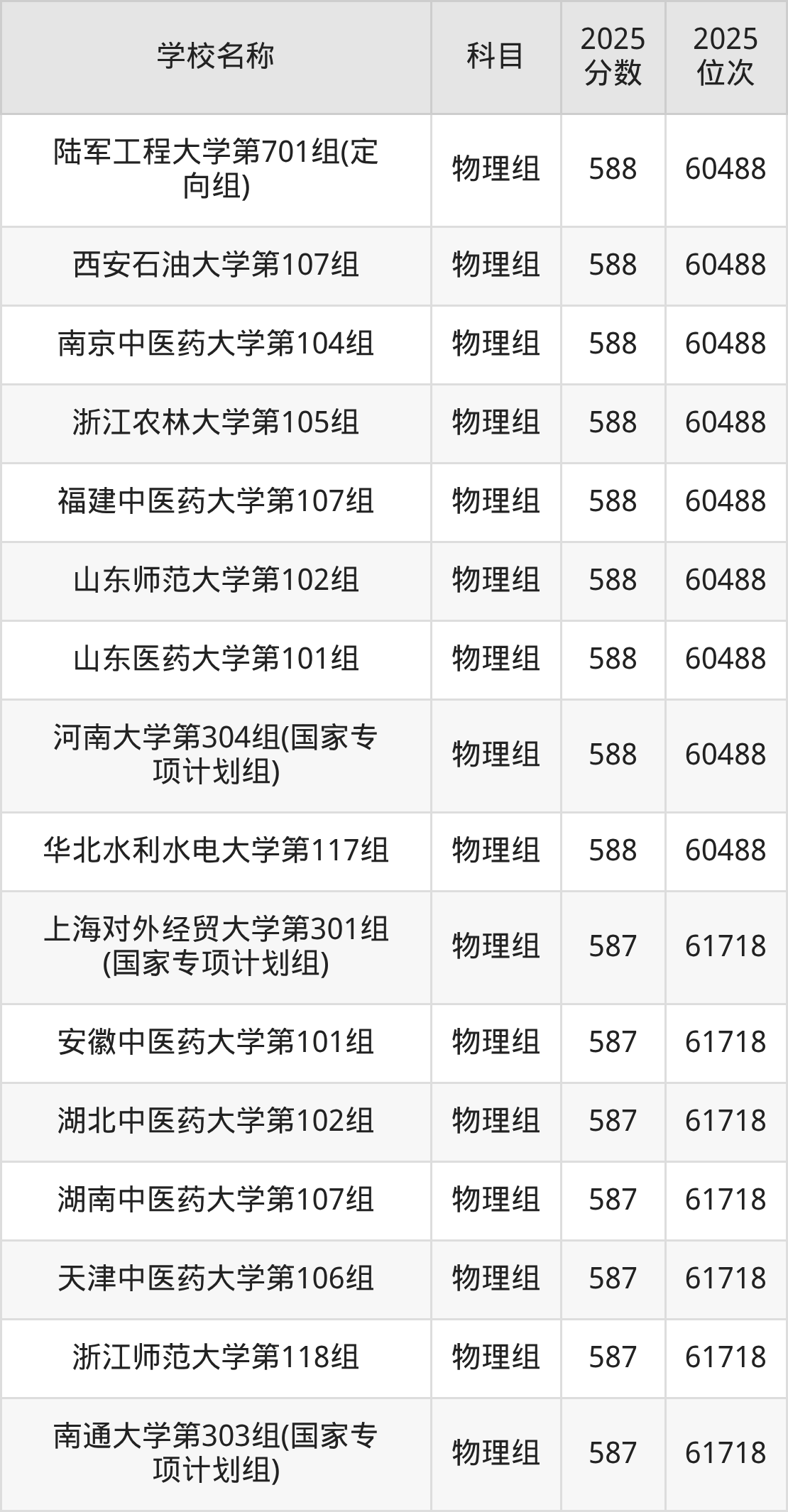 580到600分的一本大学名单（多省汇总）(图22)