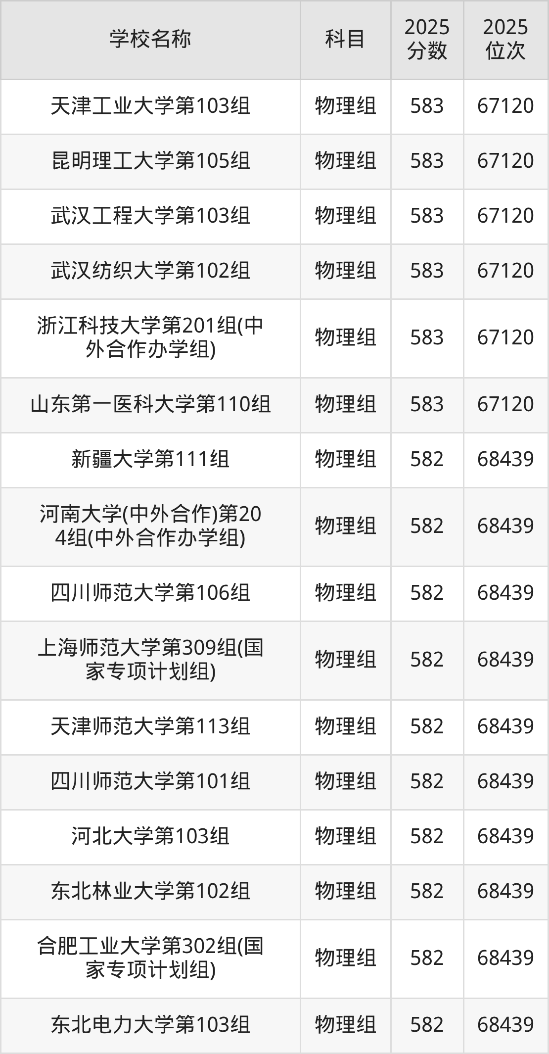 580到600分的一本大学名单（多省汇总）(图29)