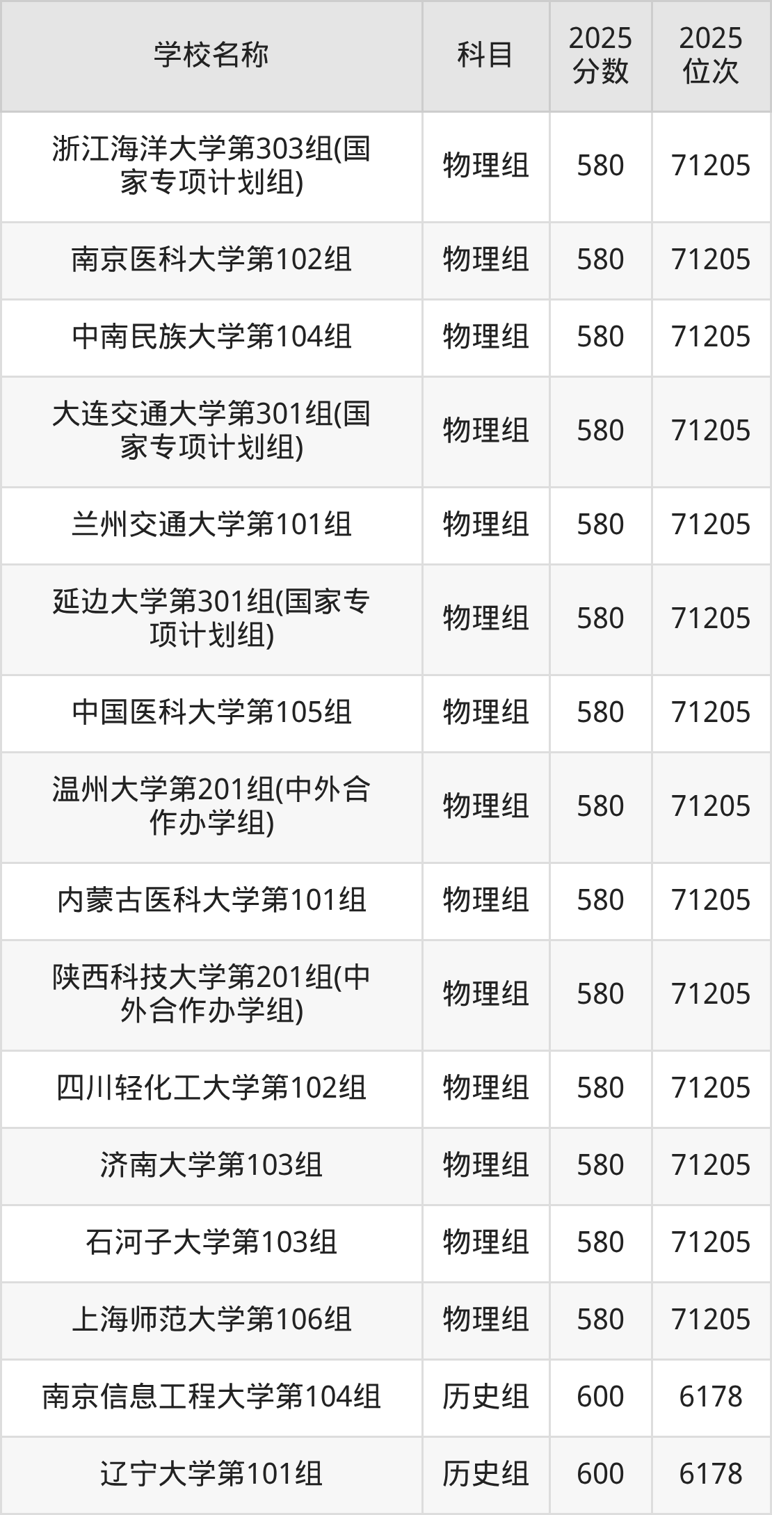 580到600分的一本大学名单（多省汇总）(图32)