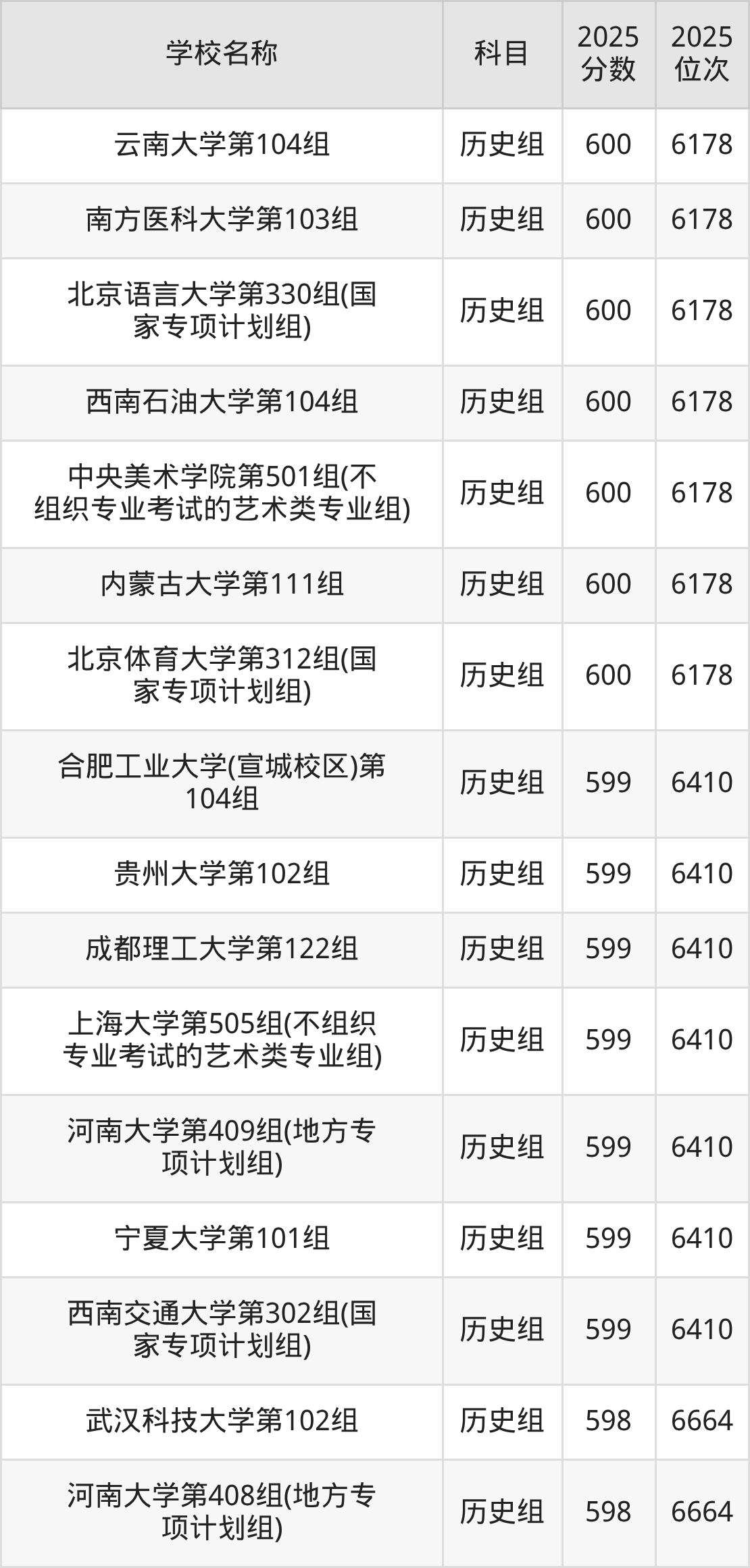 580到600分的一本大学名单（多省汇总）(图33)