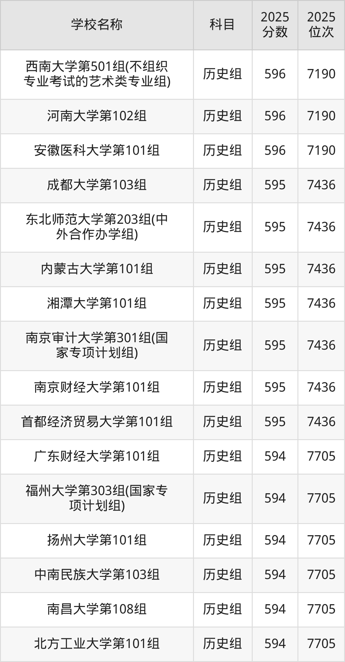 580到600分的一本大学名单（多省汇总）(图36)