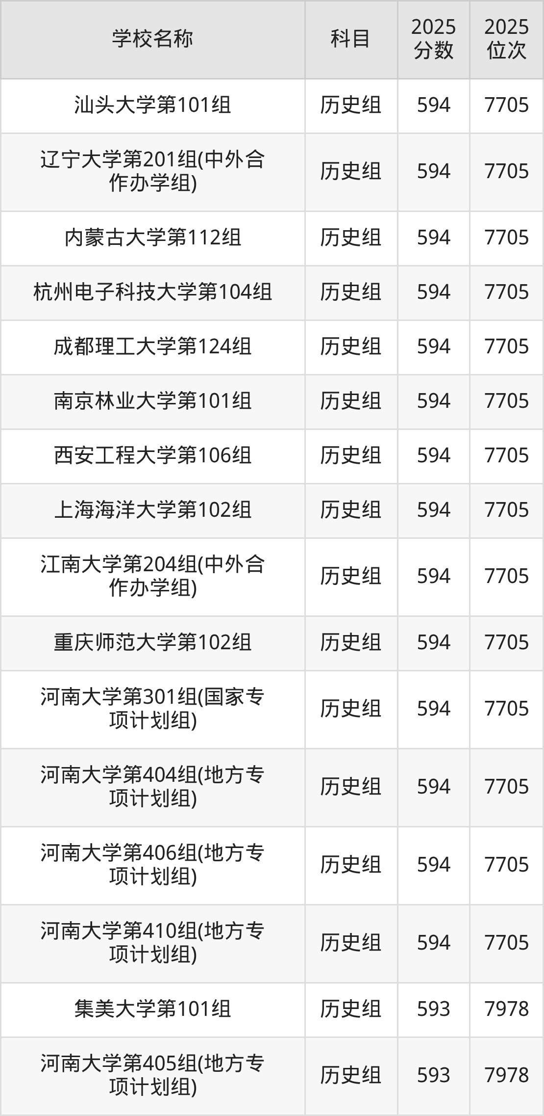 580到600分的一本大学名单（多省汇总）(图37)