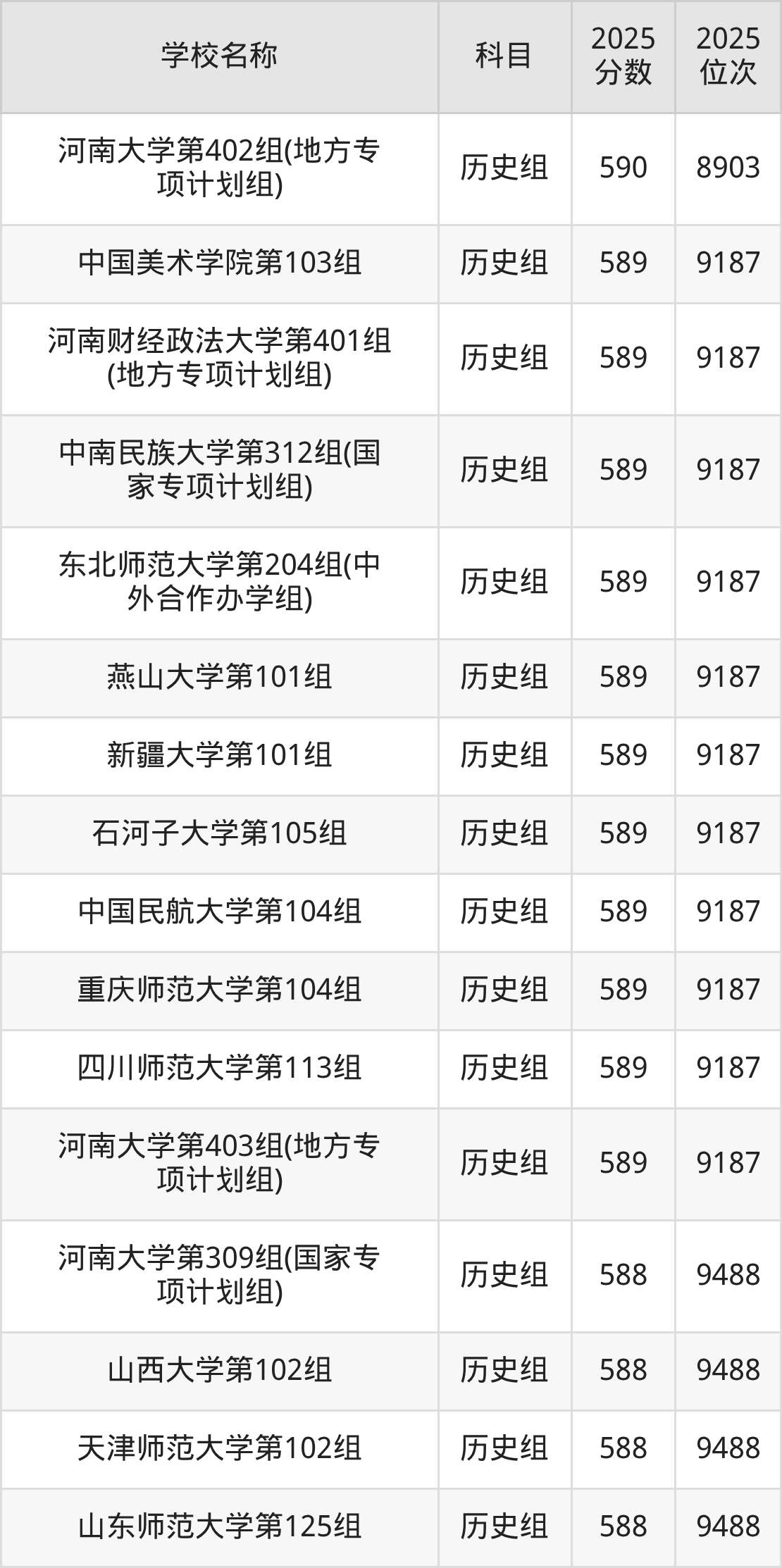 580到600分的一本大学名单（多省汇总）(图41)