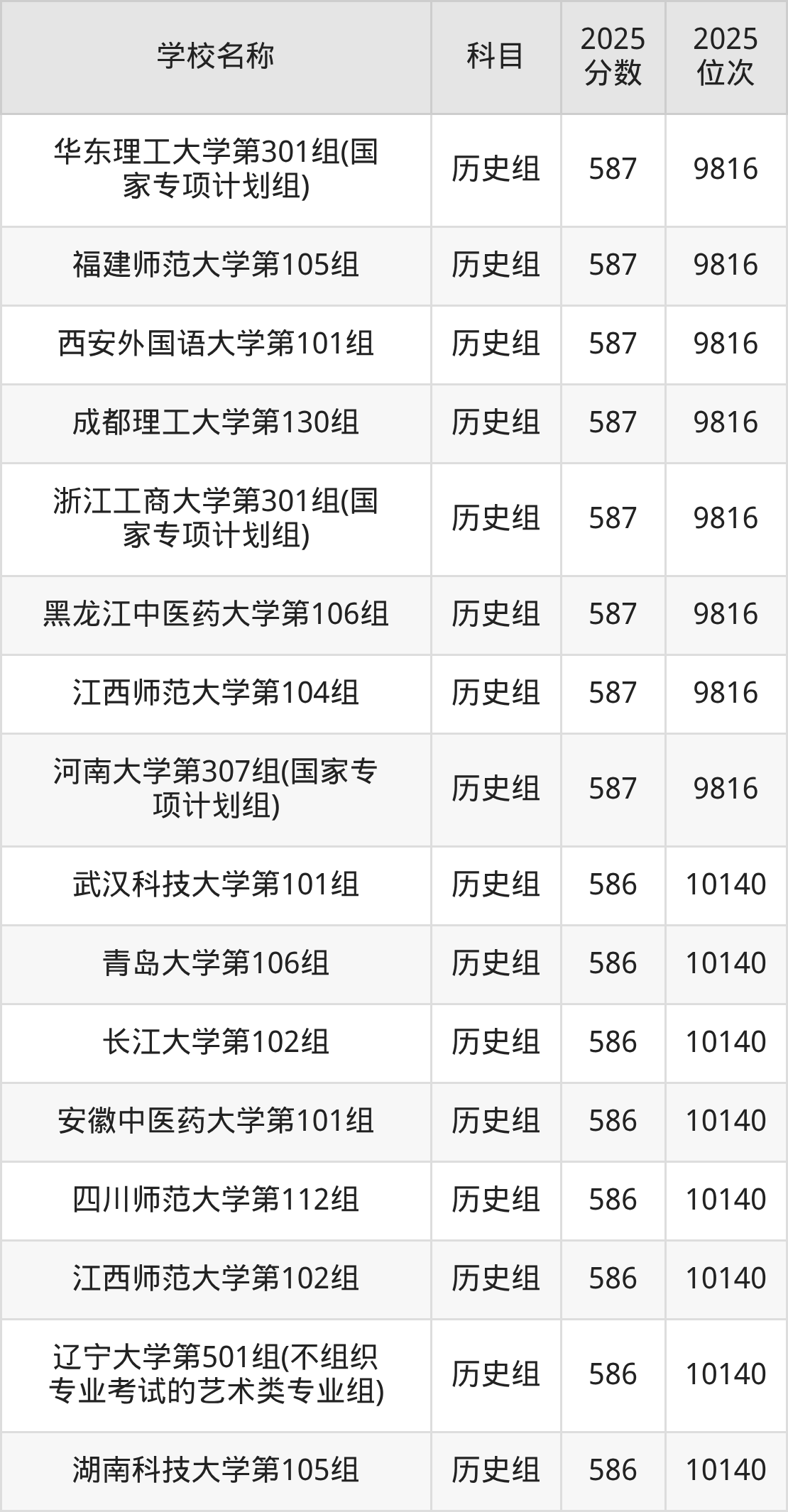 580到600分的一本大学名单（多省汇总）(图43)