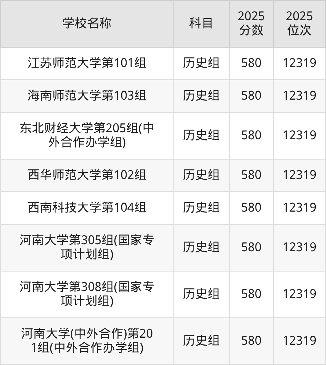 580到600分的一本大学名单（多省汇总）(图48)