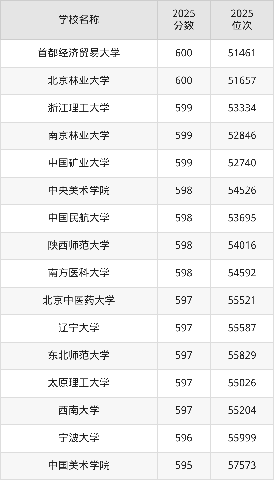 580到600分的一本大学名单（多省汇总）(图49)