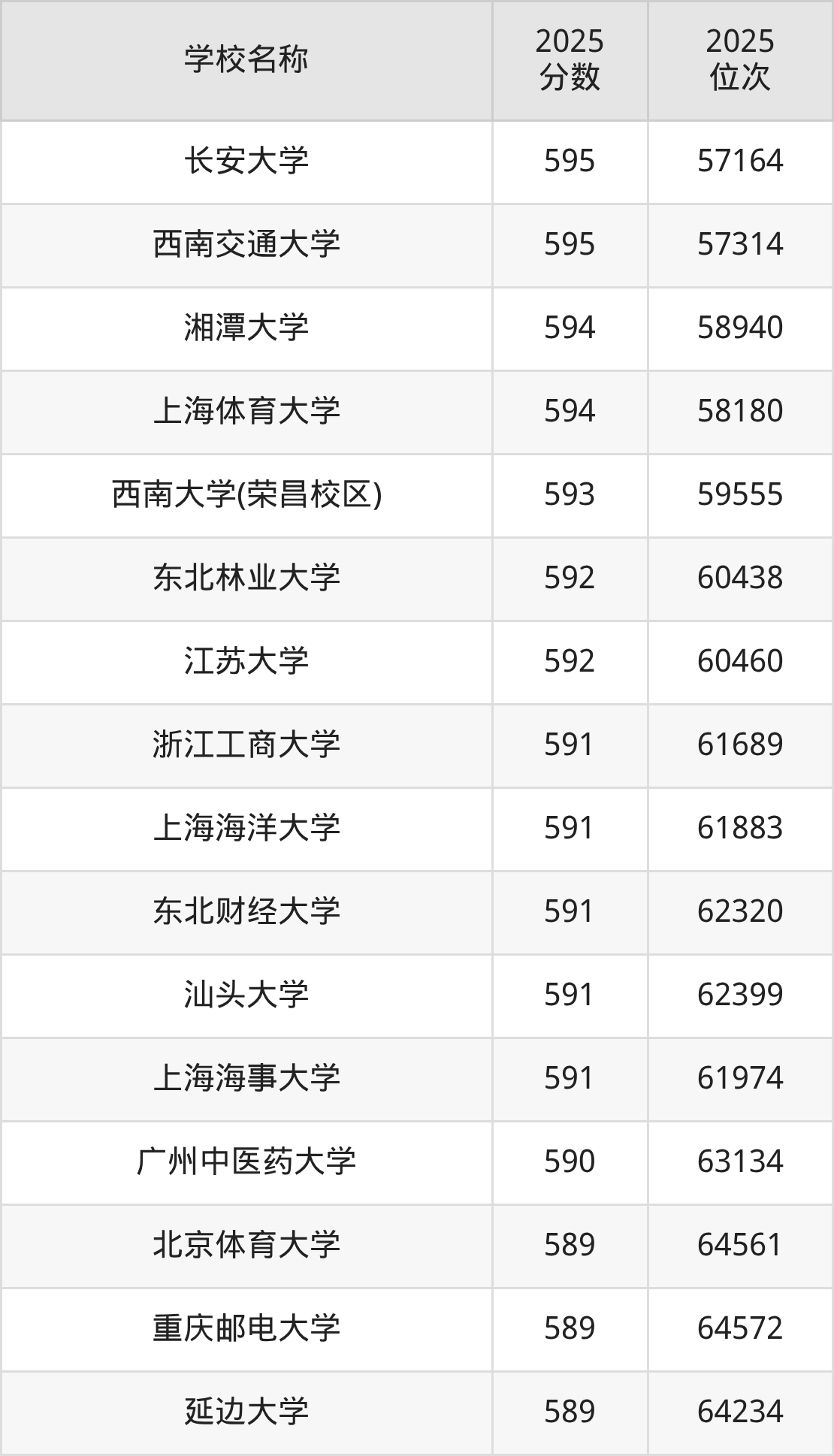 580到600分的一本大学名单（多省汇总）(图50)