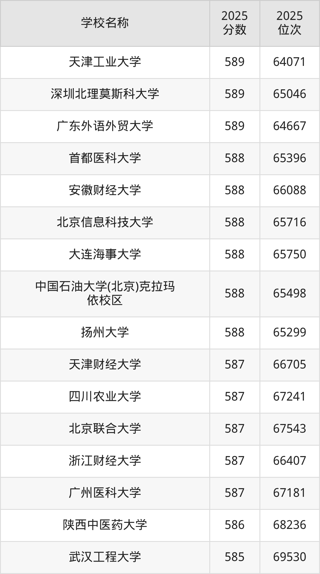 580到600分的一本大学名单（多省汇总）(图51)