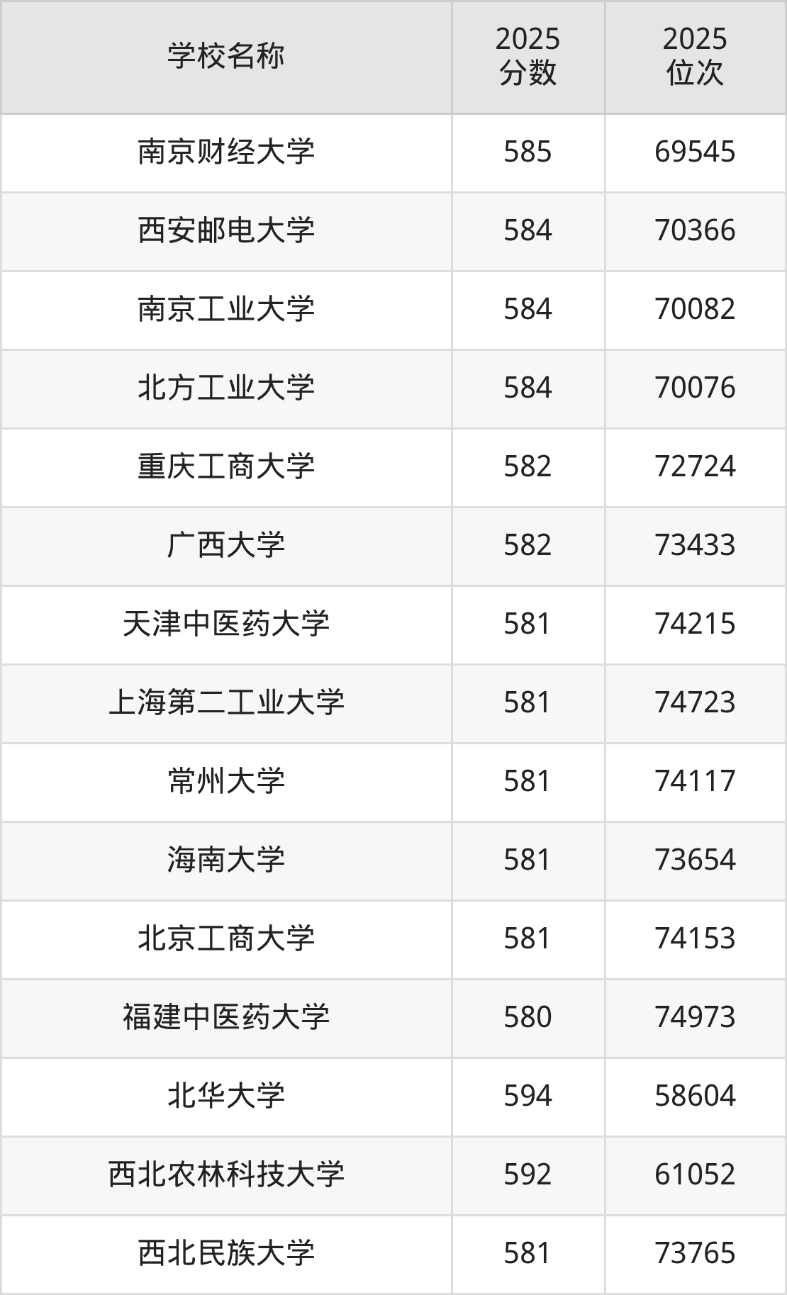 580到600分的一本大学名单（多省汇总）(图52)