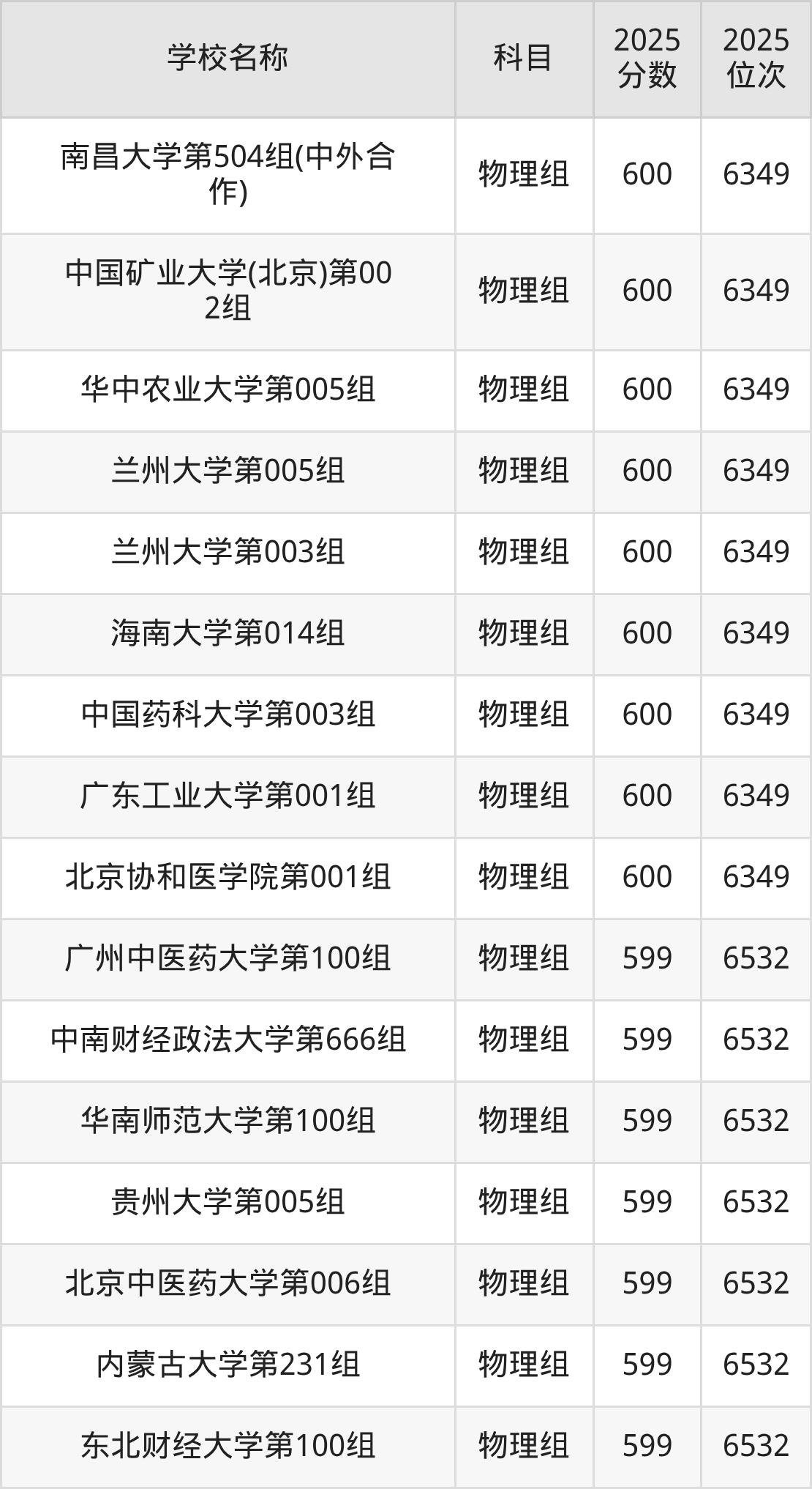580到600分的一本大学名单（多省汇总）(图53)