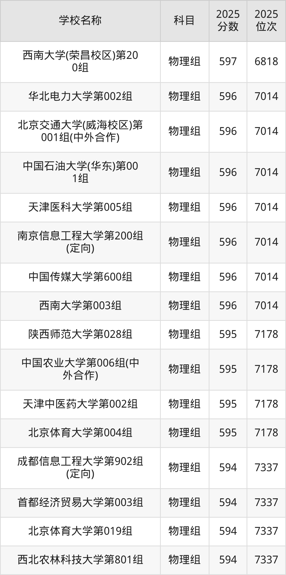 580到600分的一本大学名单（多省汇总）(图55)