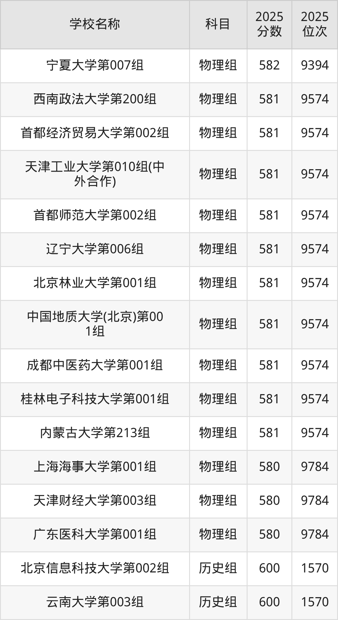 580到600分的一本大学名单（多省汇总）(图62)