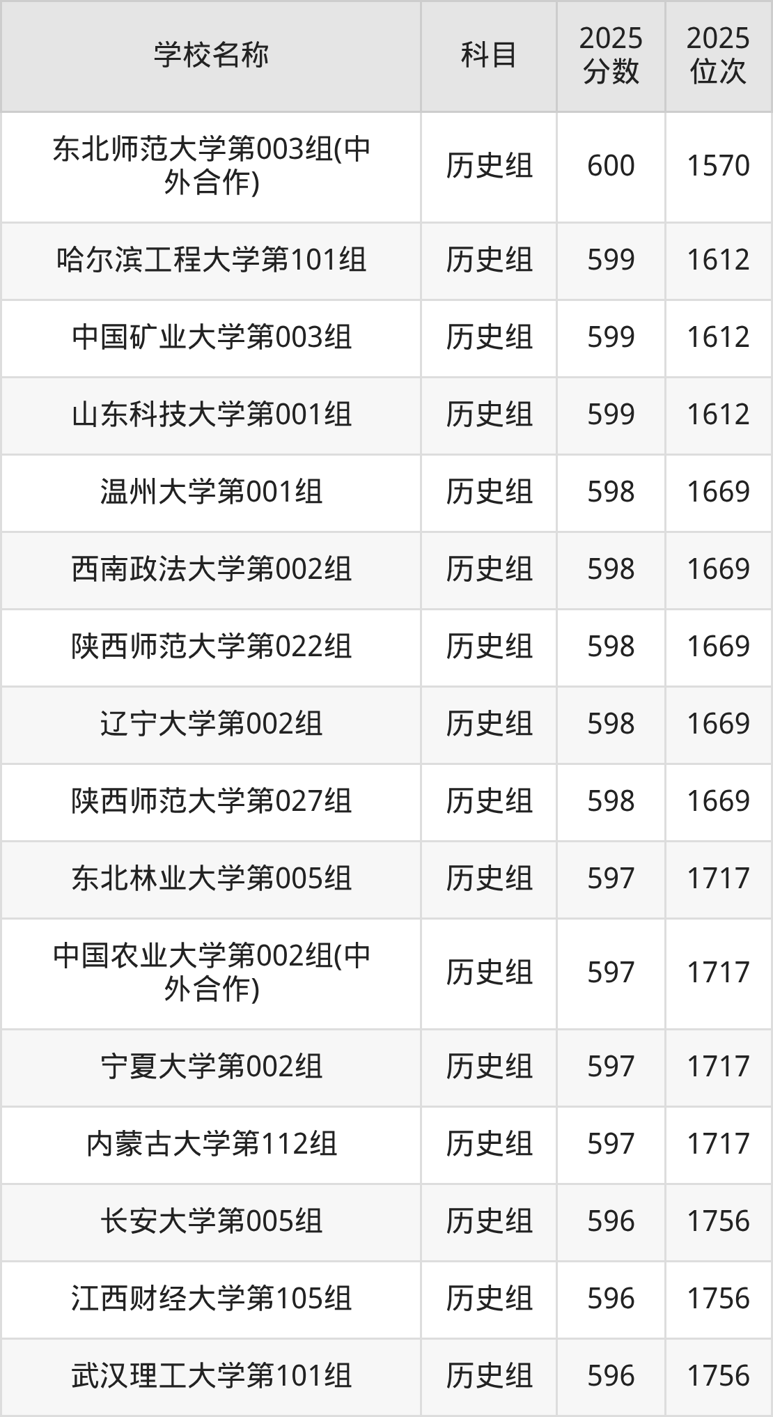 580到600分的一本大学名单（多省汇总）(图63)