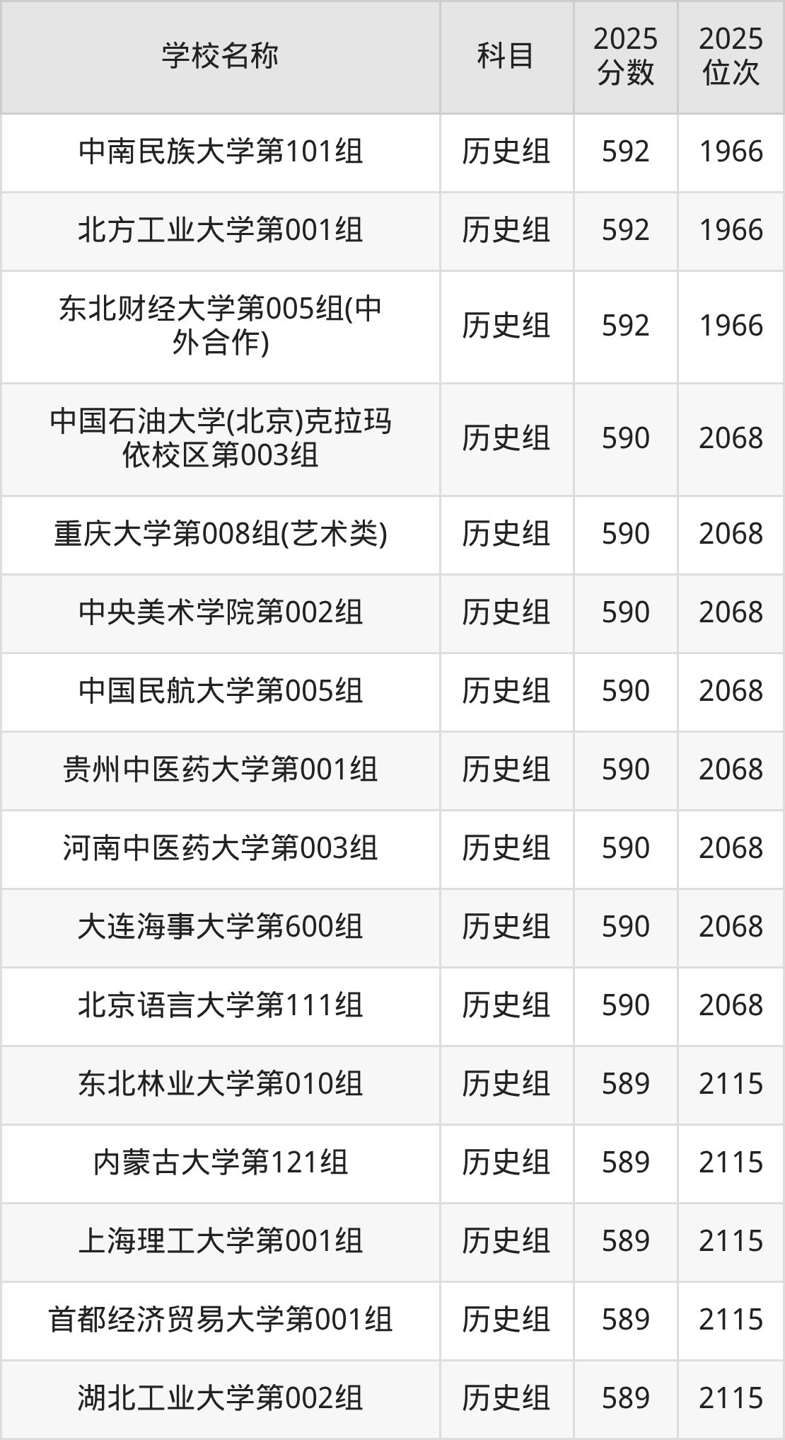 580到600分的一本大学名单（多省汇总）(图65)