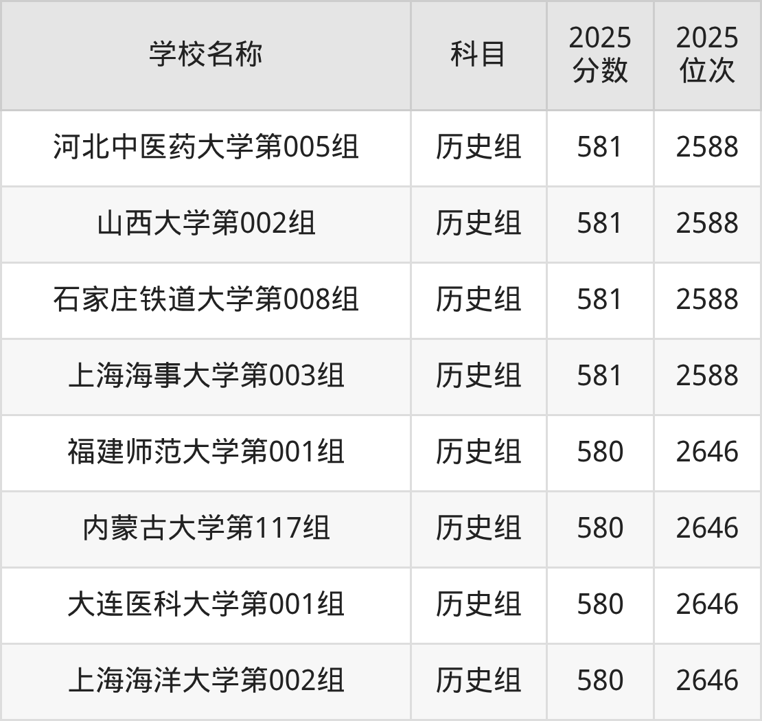 580到600分的一本大学名单（多省汇总）(图68)