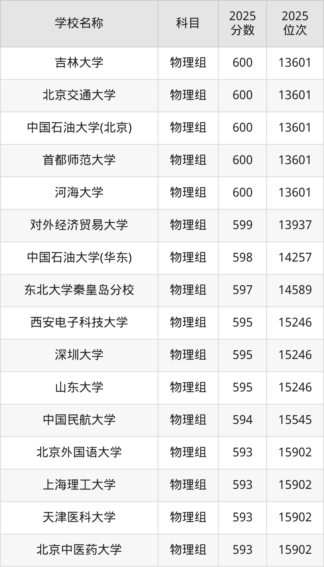 580到600分的一本大学名单（多省汇总）(图69)