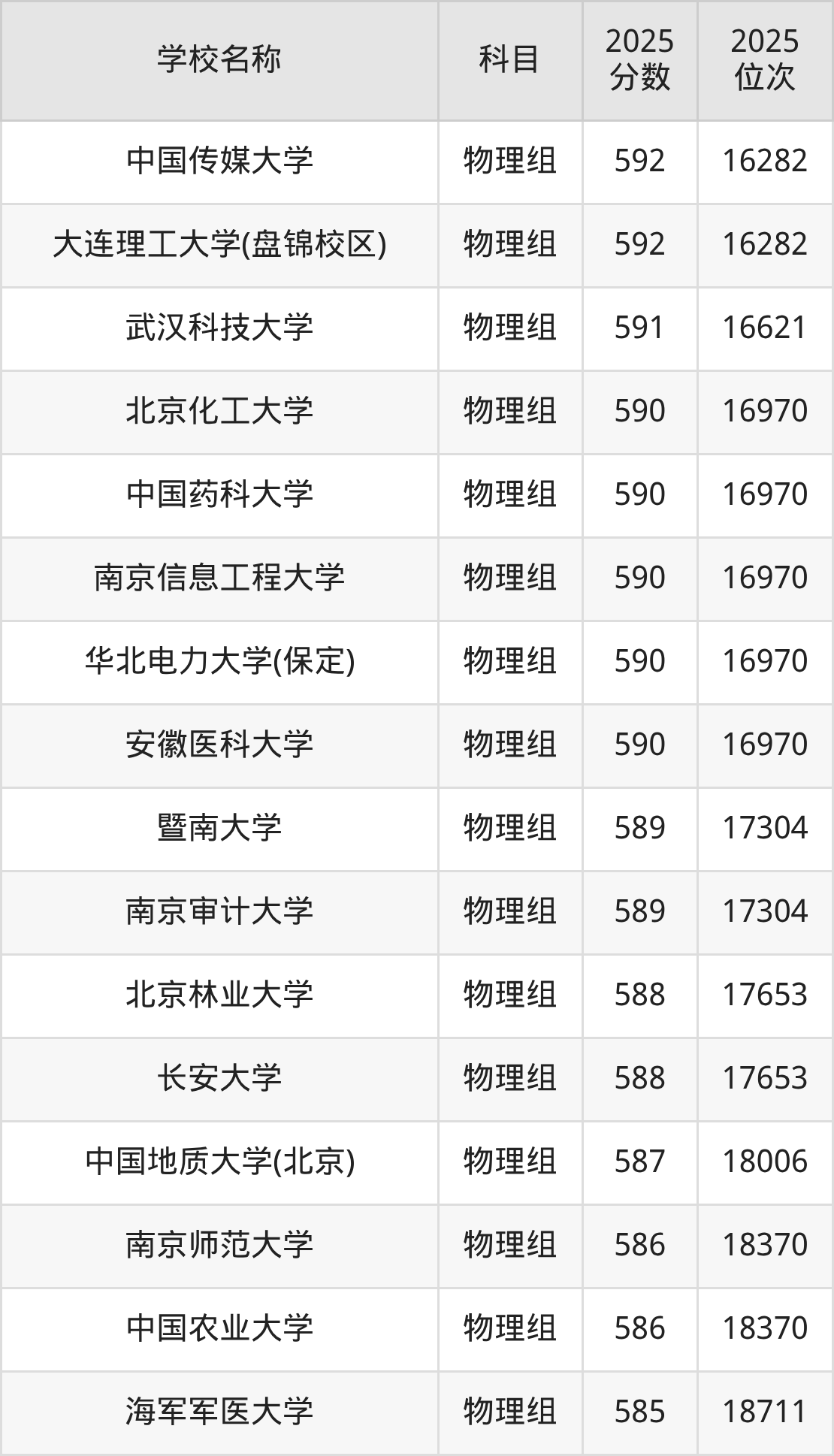 580到600分的一本大学名单（多省汇总）(图70)