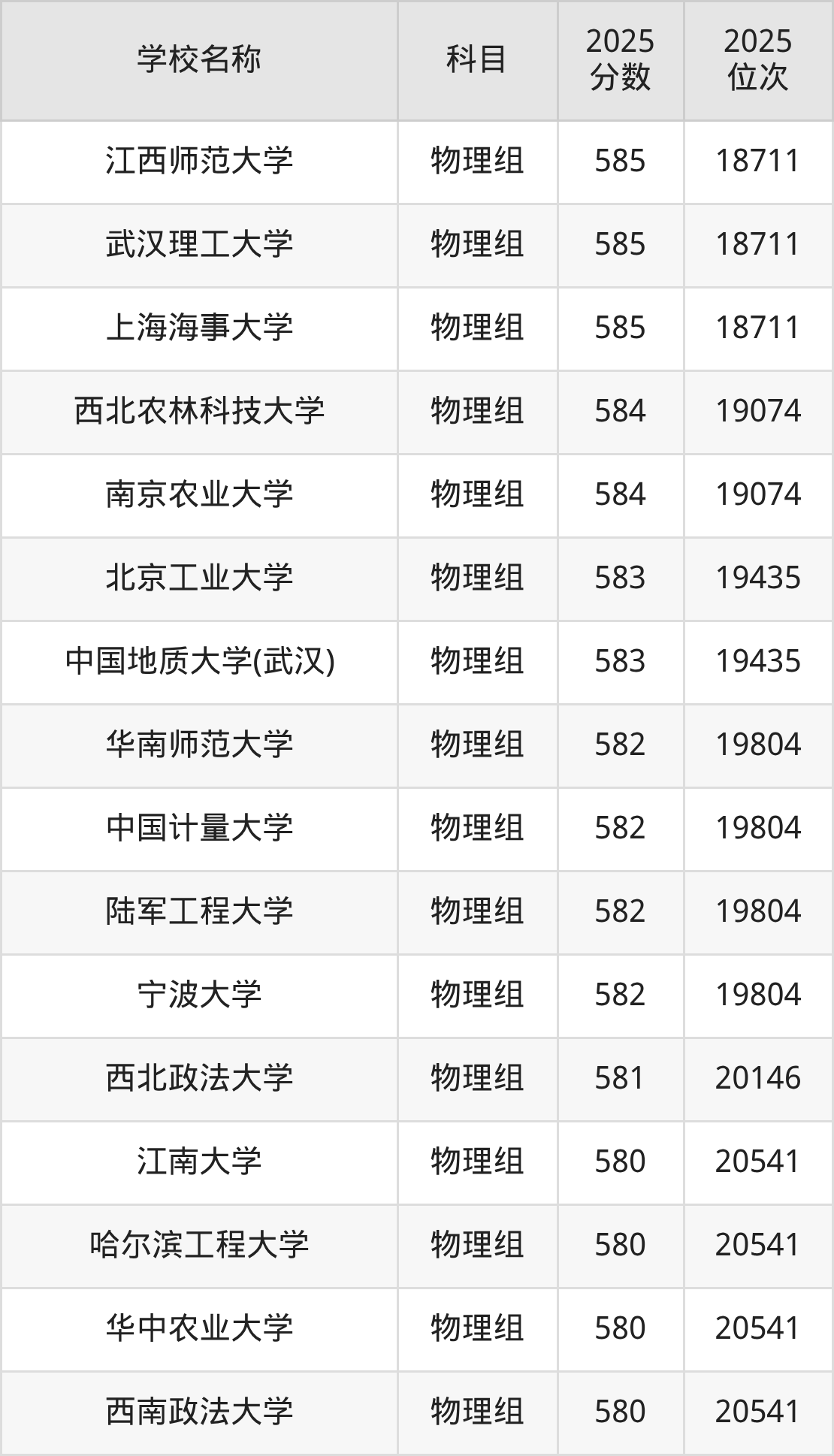 580到600分的一本大学名单（多省汇总）(图71)