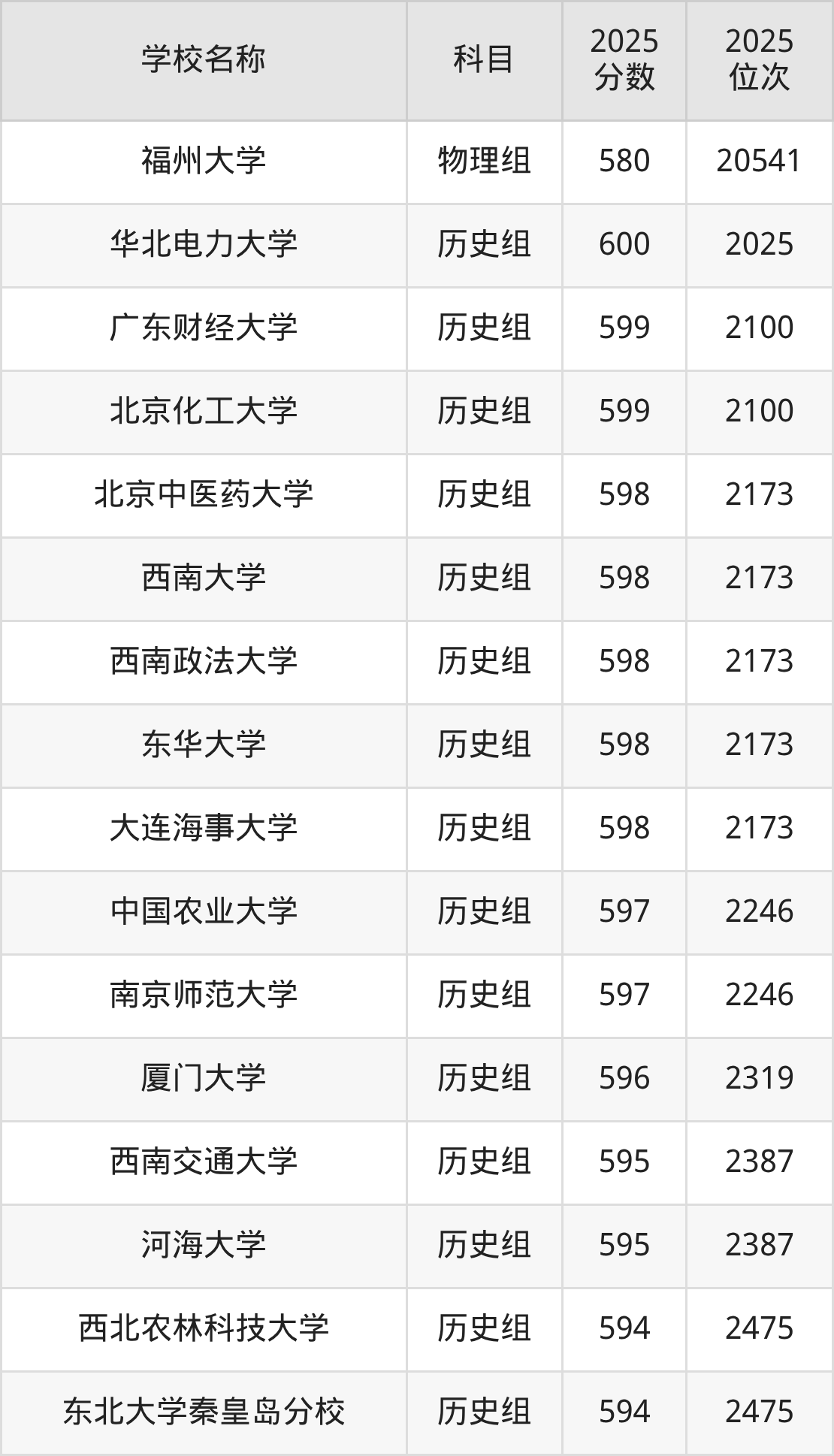 580到600分的一本大学名单（多省汇总）(图72)