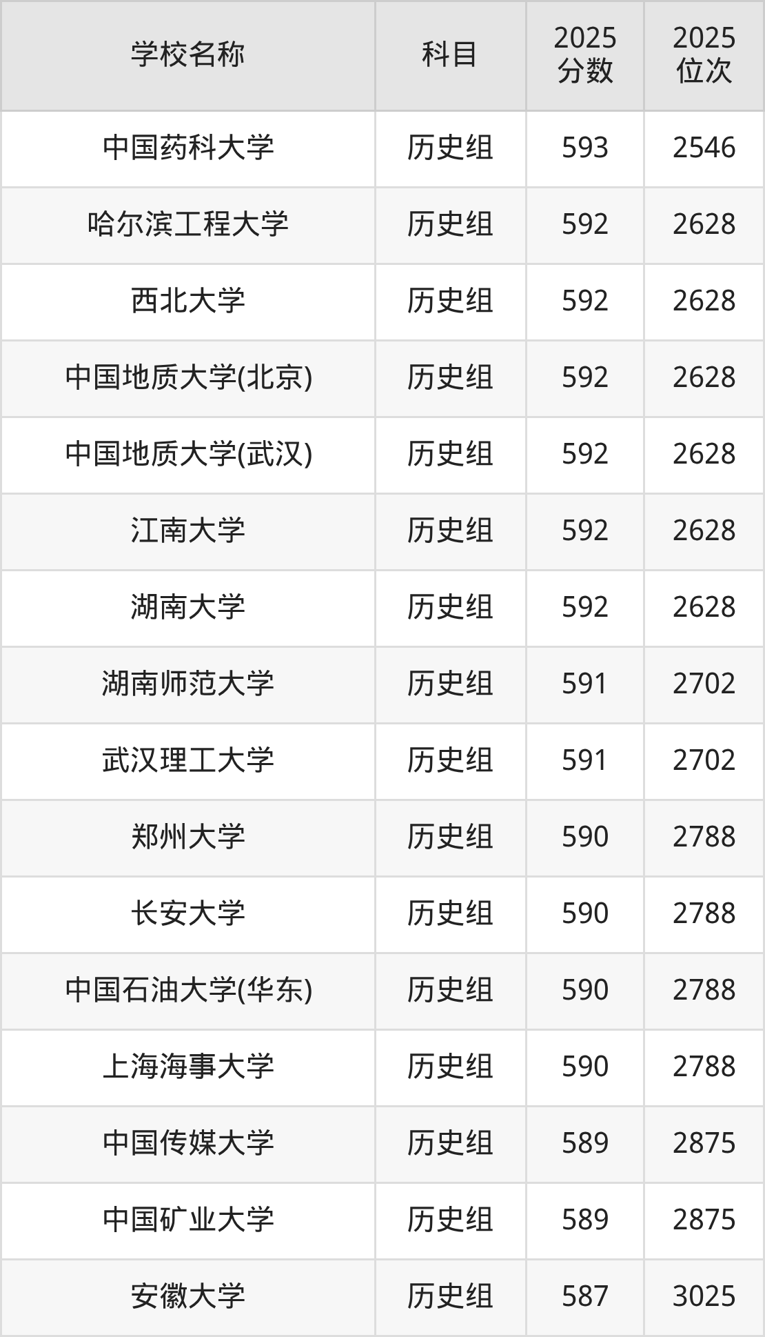 580到600分的一本大学名单（多省汇总）(图73)