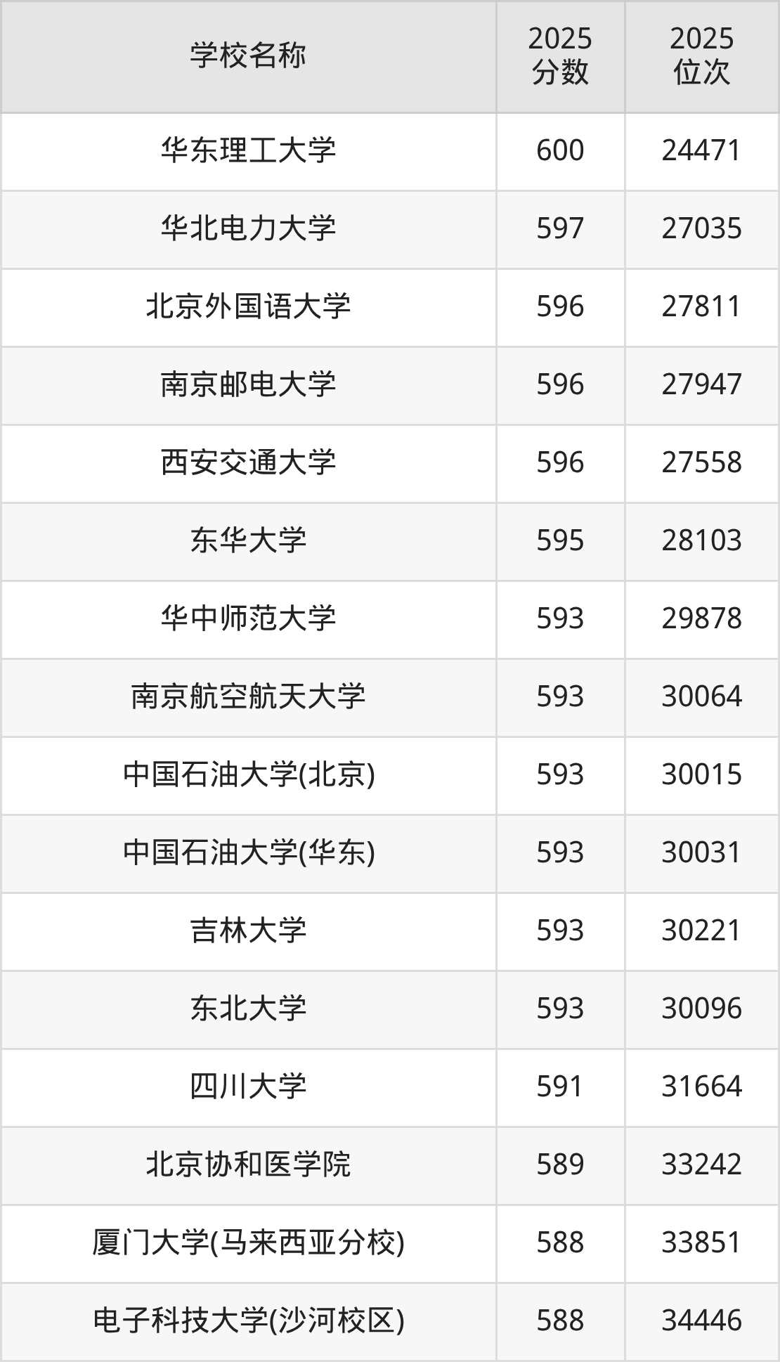 580到600分的一本大学名单（多省汇总）(图75)