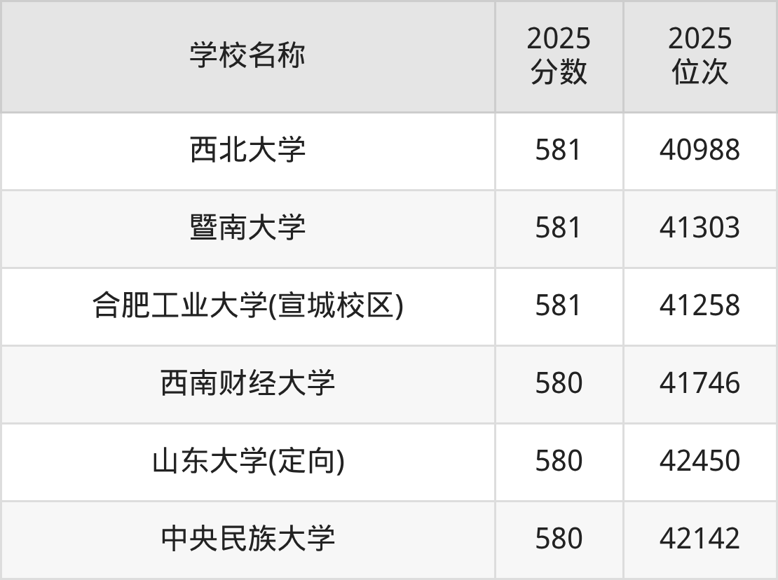 580到600分的一本大学名单（多省汇总）(图77)
