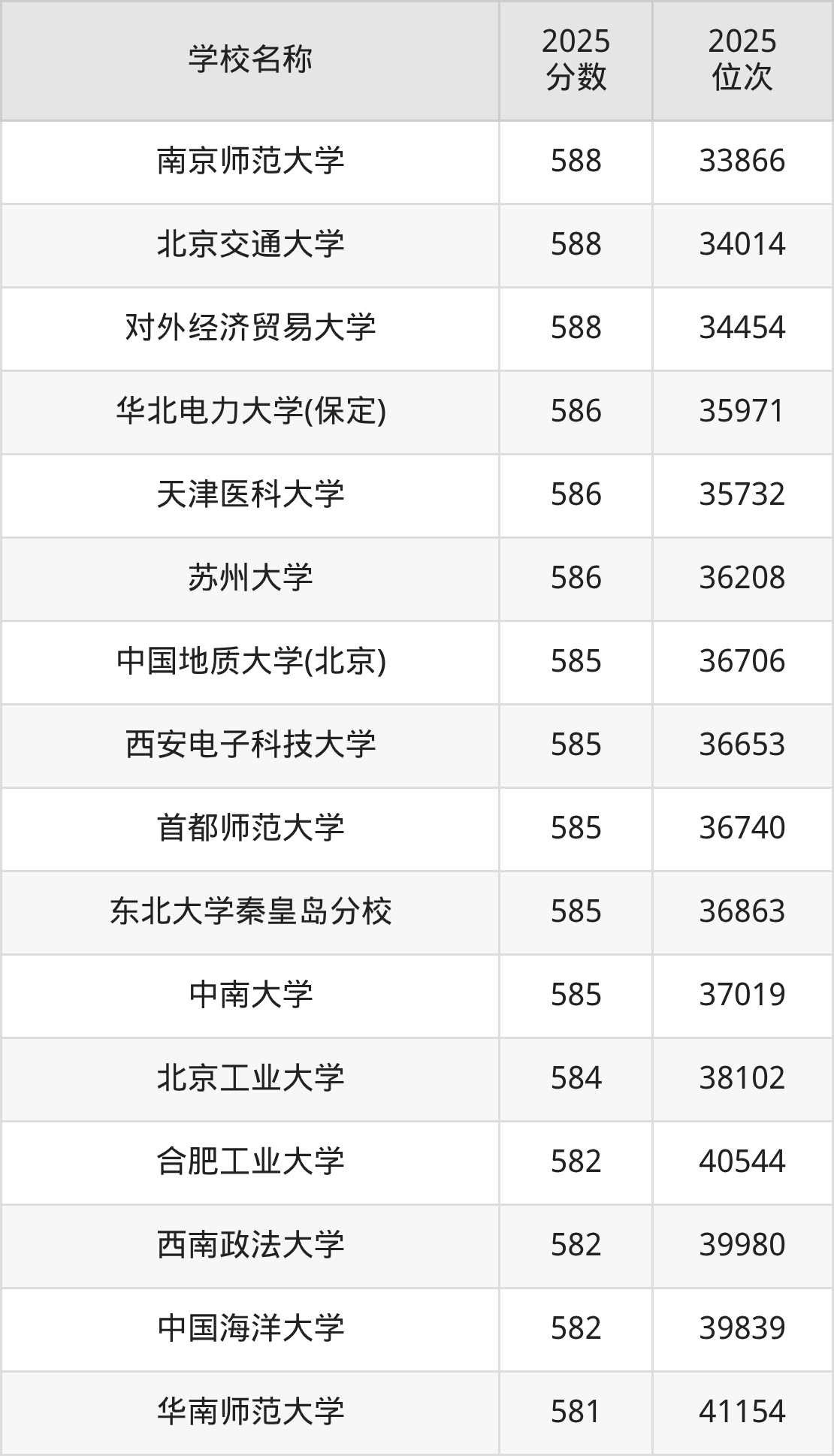 580到600分的一本大学名单（多省汇总）(图76)