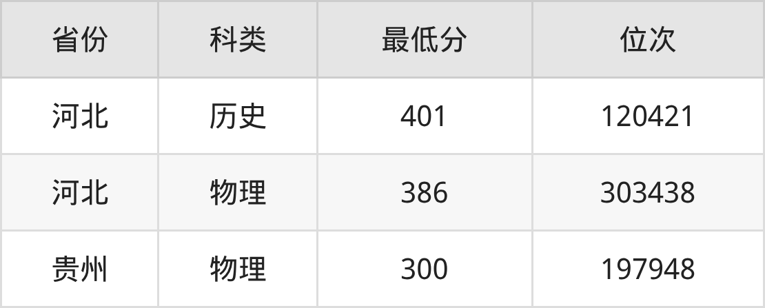 2025年保定职业技术学院国际经济与贸易专业录取分数线、选科要求(图2)