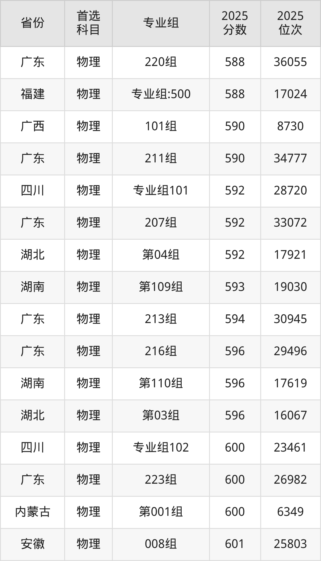 广东工业大学录取分数线2026：本科考生最低503分能上(图7)