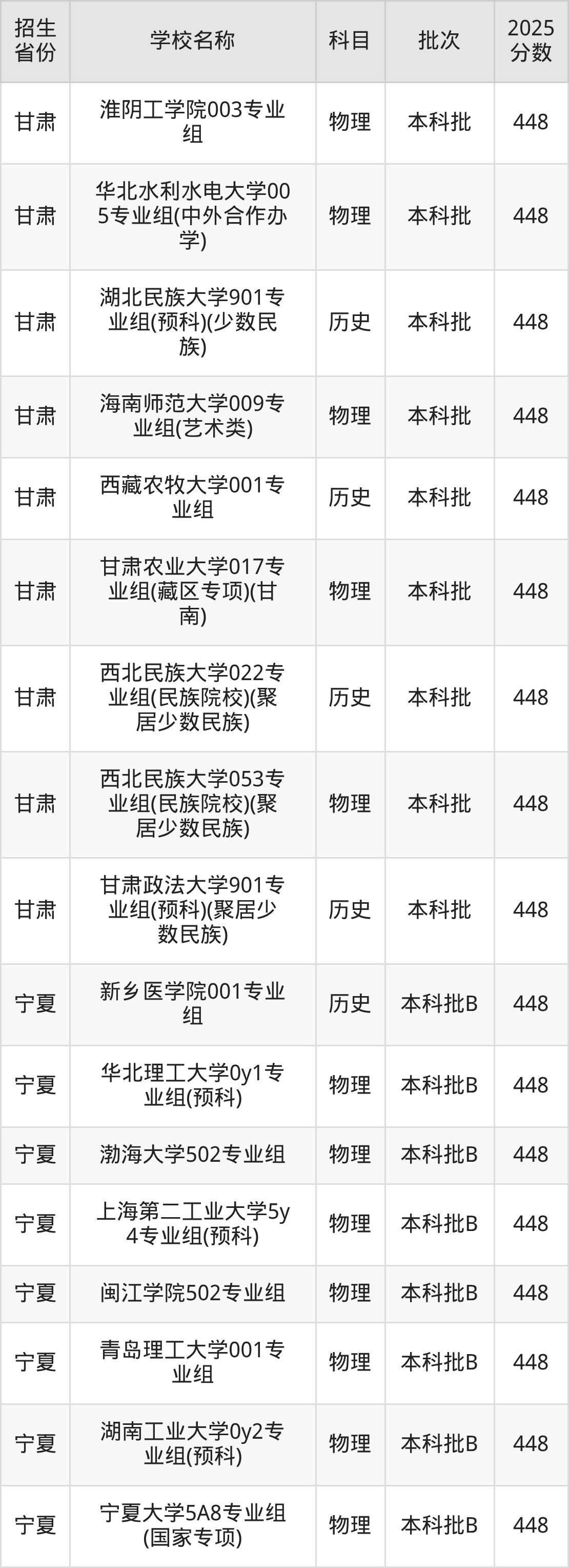 448分能上什么大学？附一本大学名单（2026高考）(图5)