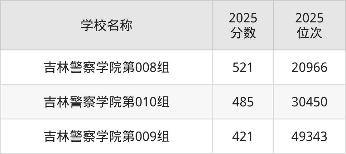 吉林二本政法大学排名及录取分数(2026年参考)(图2) 吉林二本政法大学排名及录取分数(2026年参考)(图2)