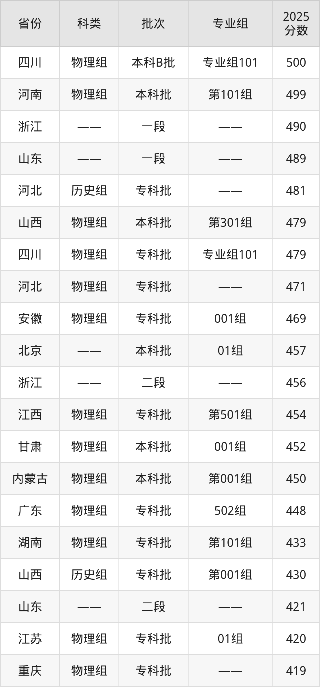 黄河水利职业技术大学录取分数线2026:最低多少分能上?(图2) 黄河水利职业技术大学录取分数线2026:最低多少分能上?(图2)