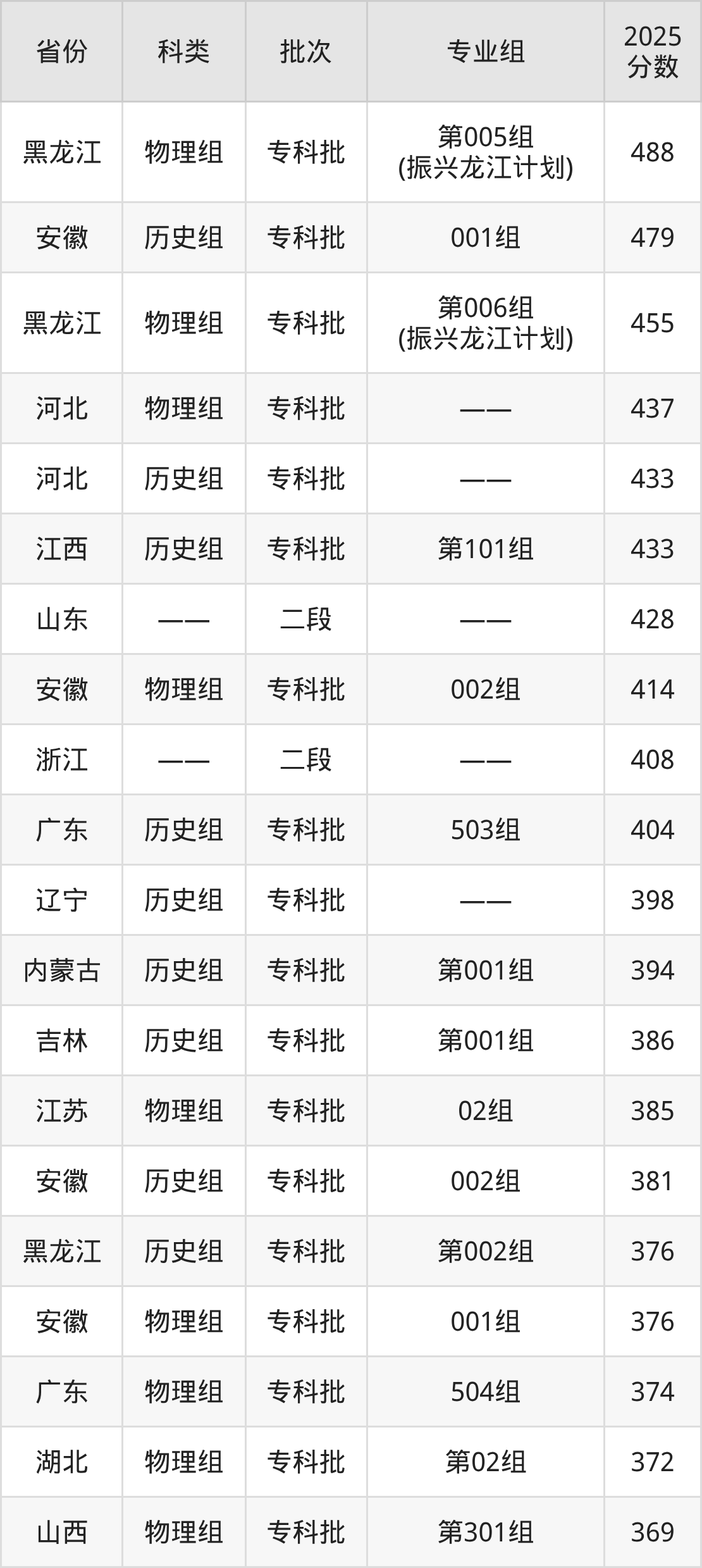 黑龙江农业工程职业技术大学录取分数线2026:含最低分(图2) 黑龙江农业工程职业技术大学录取分数线2026:含最低分(图2)