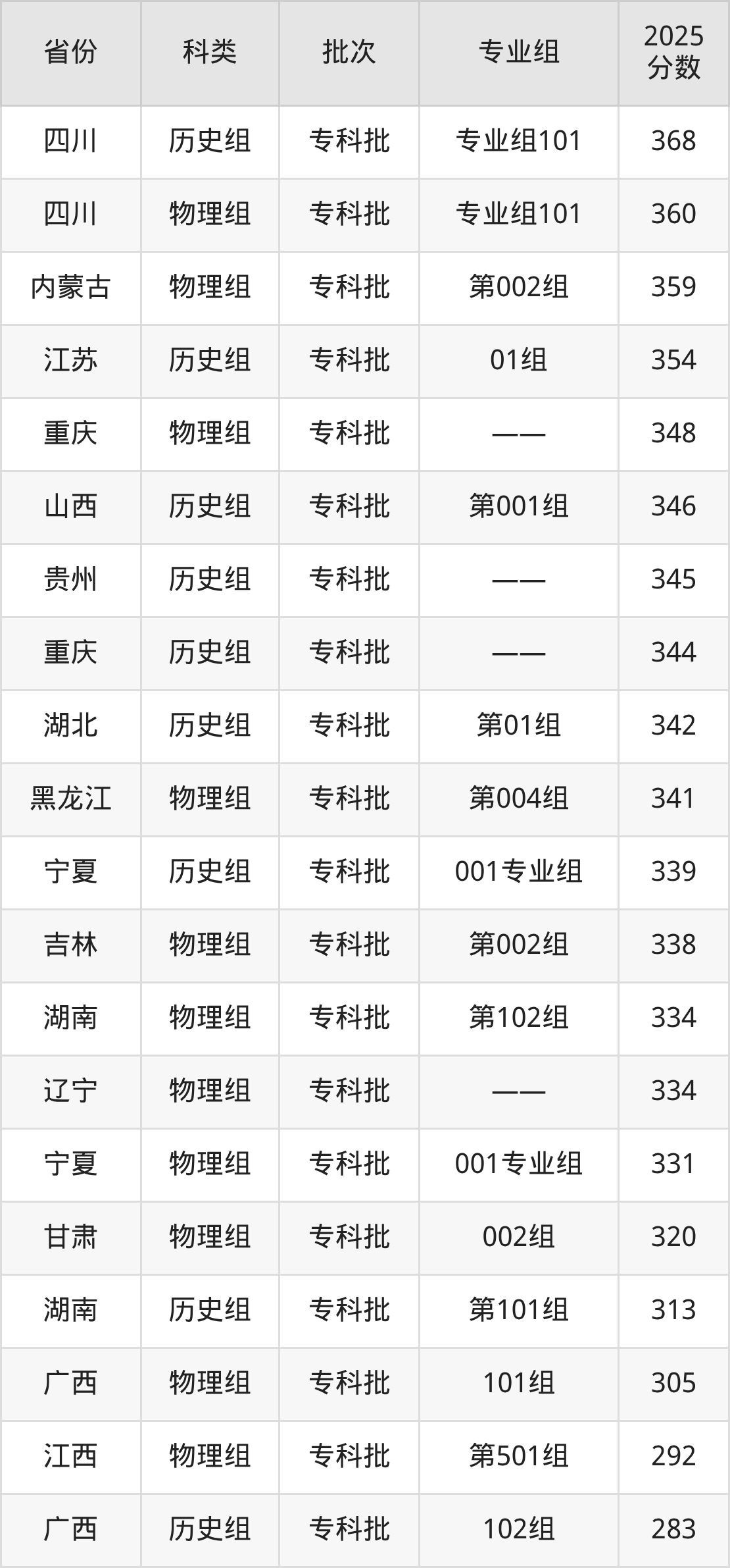 黑龙江农业工程职业技术大学录取分数线2026:含最低分(图3) 黑龙江农业工程职业技术大学录取分数线2026:含最低分(图3)