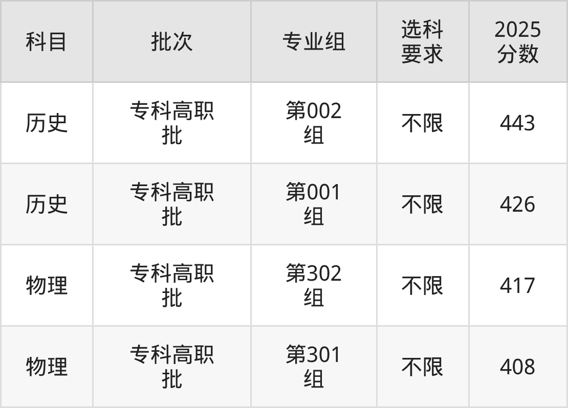 山西443分的公办二本大学排名（含高考物理类、历史类数据）(图2)
