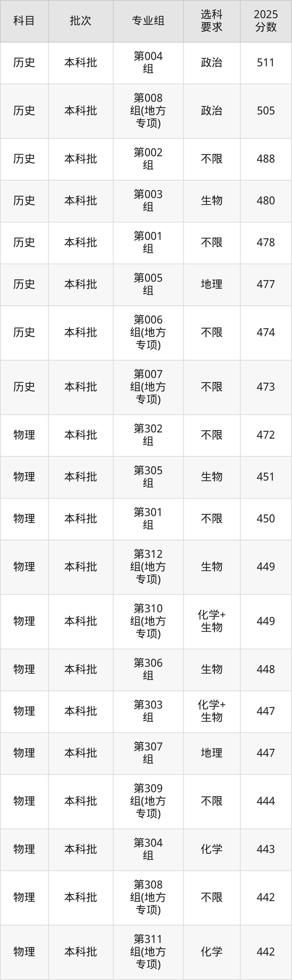 山西443分的公办二本大学排名（含高考物理类、历史类数据）(图3)
