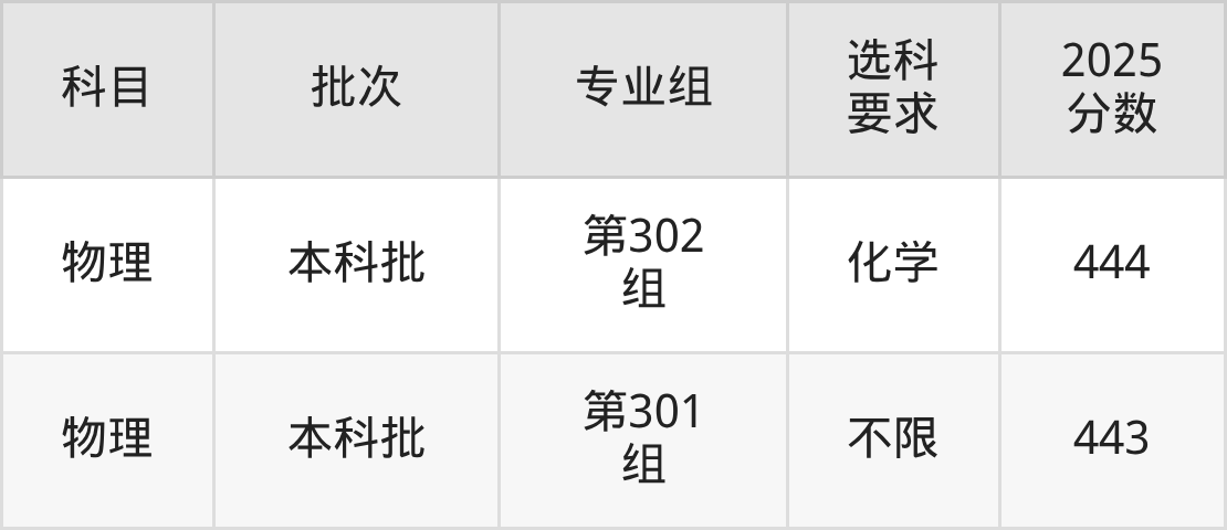 山西443分的公办二本大学排名（含高考物理类、历史类数据）(图4)