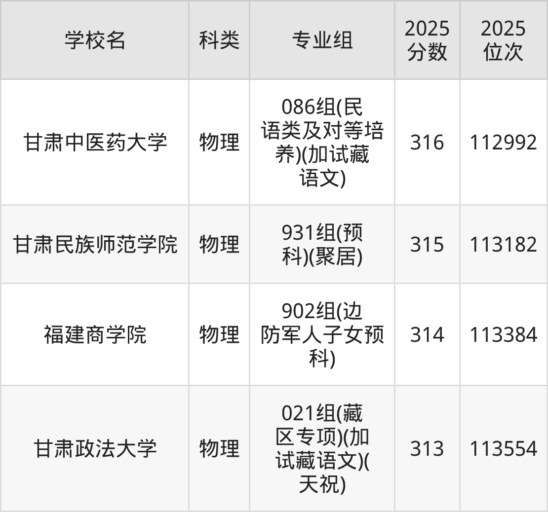 311分左右的公办二本大学一览表（文理科汇总，2026参考）(图3)