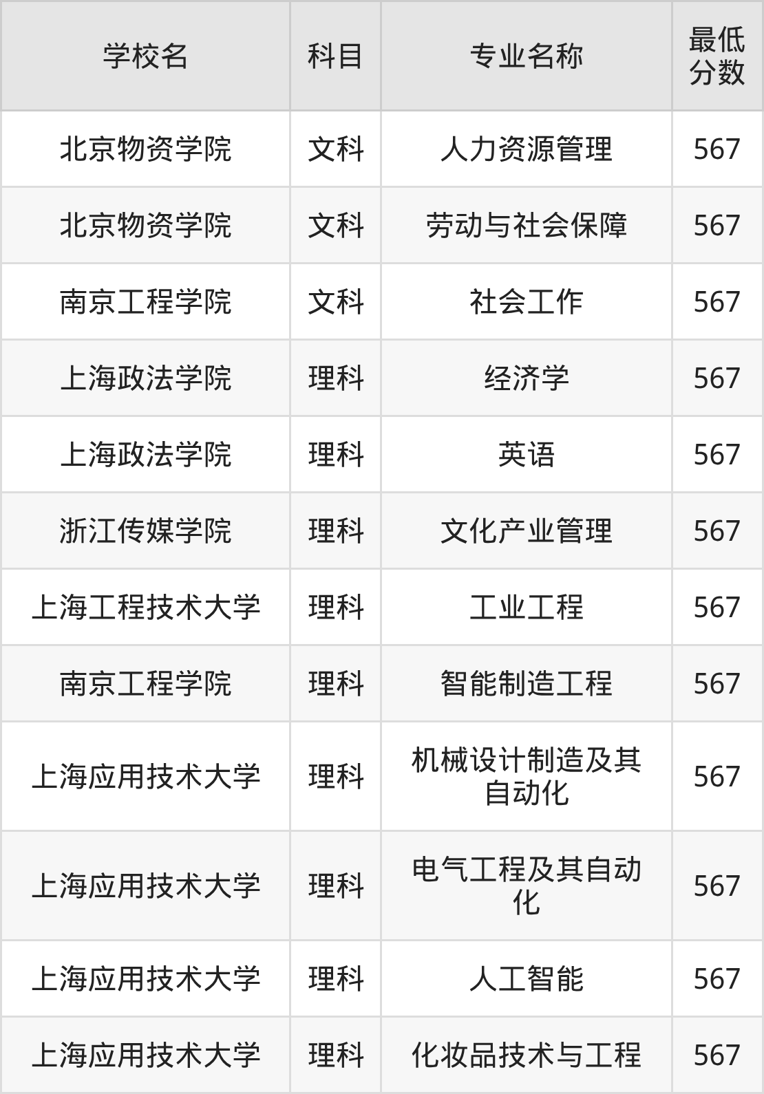 河南567分左右的公办二本大学推荐:双万计划院校(图2) 河南567分左右的公办二本大学推荐:双万计划院校(图2)