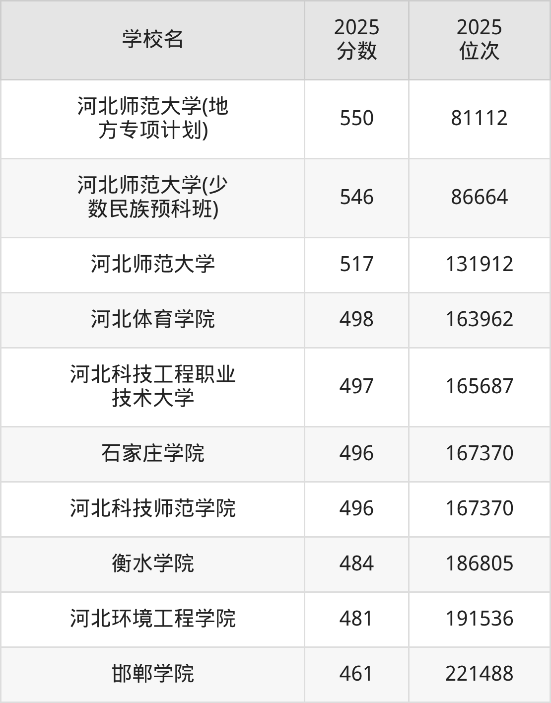 2025年河北省公办二本大学排名一览表!附录取分数线(图3) 2025年河北省公办二本大学排名一览表!附录取分数线(图3)