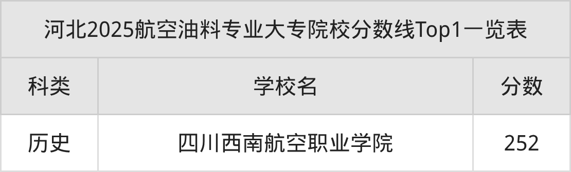 航空油料专业大专排名：招生院校有哪些？附2025录取分数线(图2)
