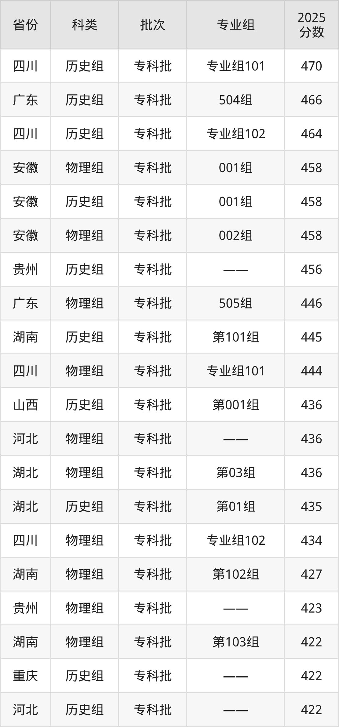 重庆工业职业技术大学录取分数线2026：最低多少分能上？(图2)
