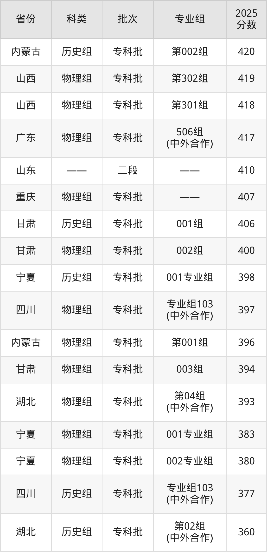 重庆工业职业技术大学录取分数线2026：最低多少分能上？(图3)