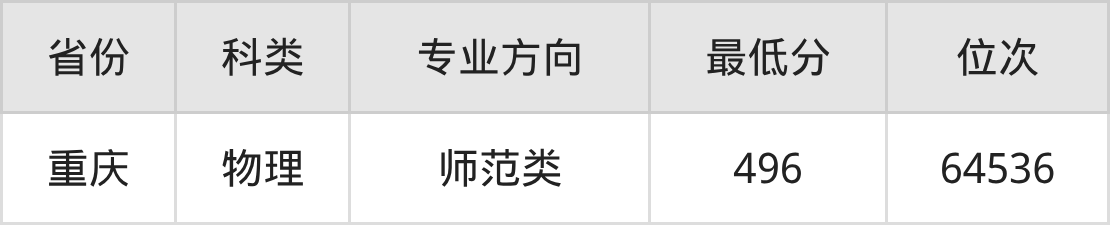 2025年广西科技师范学院数学与应用数学专业录取分数线、选科要求(图2) 2025年广西科技师范学院数学与应用数学专业录取分数线、选科要求(图2)