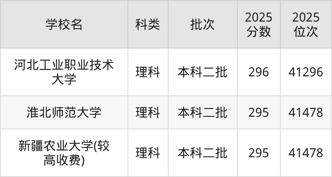 296分左右的公办二本大学一览表（文理科汇总，2026参考）(图2)