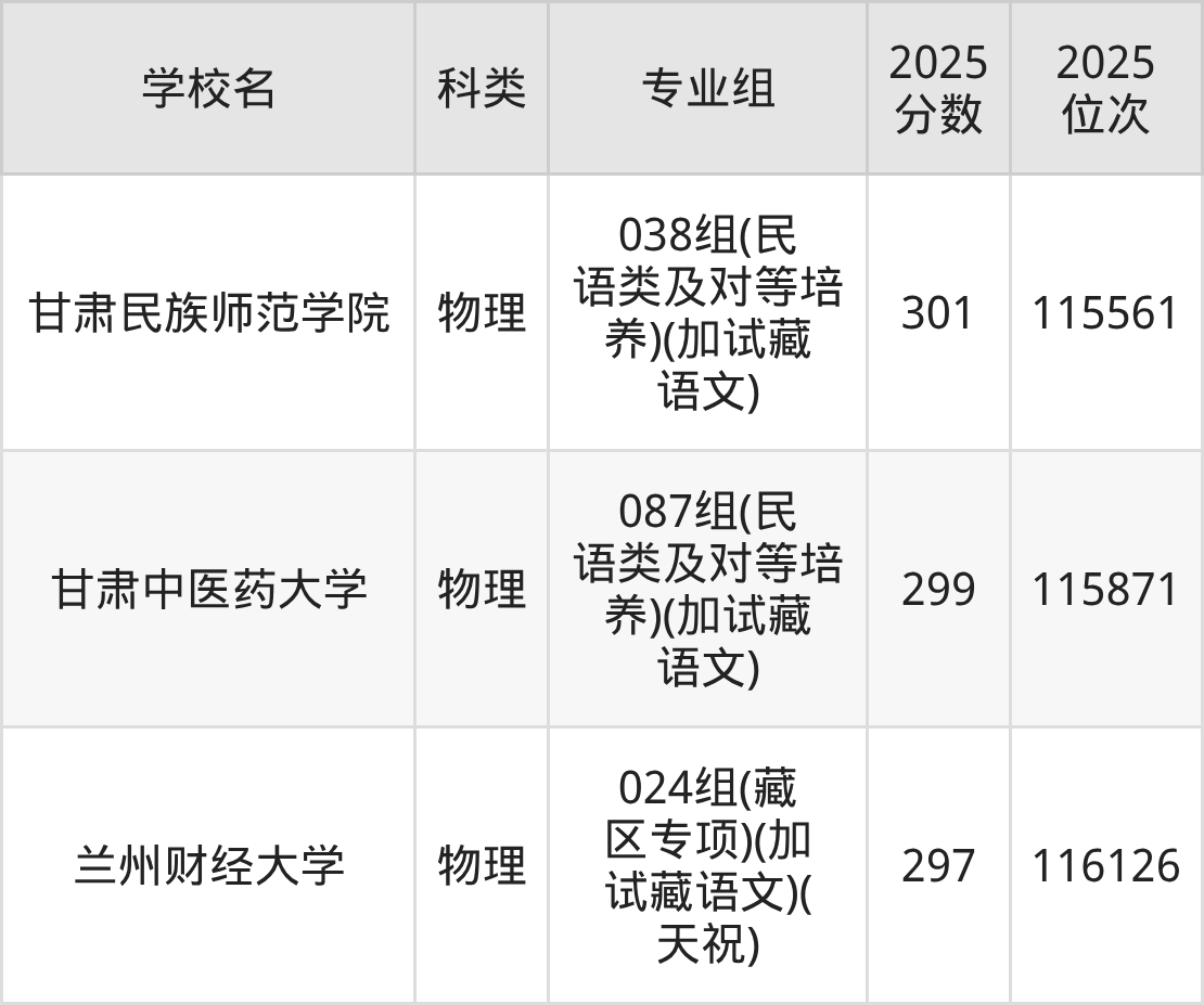 296分左右的公办二本大学一览表（文理科汇总，2026参考）(图3)